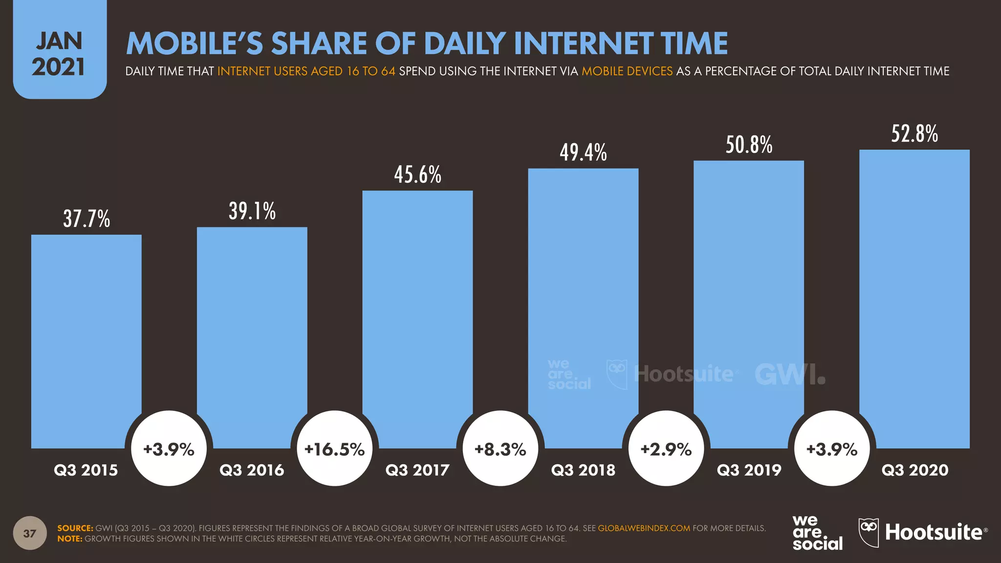 37
JAN
2021
37.7% 39.1%
45.6%
49.4% 50.8% 52.8%
SOURCE: GWI (Q3 2015 – Q3 2020). FIGURES REPRESENT THE FINDINGS OF A BROAD GLOBAL SURVEY OF INTERNET USERS AGED 16 TO 64. SEE GLOBALWEBINDEX.COM FOR MORE DETAILS.
NOTE: GROWTH FIGURES SHOWN IN THE WHITE CIRCLES REPRESENT RELATIVE YEAR-ON-YEAR GROWTH, NOT THE ABSOLUTE CHANGE.
Q3 2015 Q3 2016 Q3 2017 Q3 2018 Q3 2019 Q3 2020
+3.9% +16.5% +8.3% +2.9% +3.9%
DAILY TIME THAT INTERNET USERS AGED 16 TO 64 SPEND USING THE INTERNET VIA MOBILE DEVICES AS A PERCENTAGE OF TOTAL DAILY INTERNET TIME
MOBILE’S SHARE OF DAILY INTERNET TIME
 
