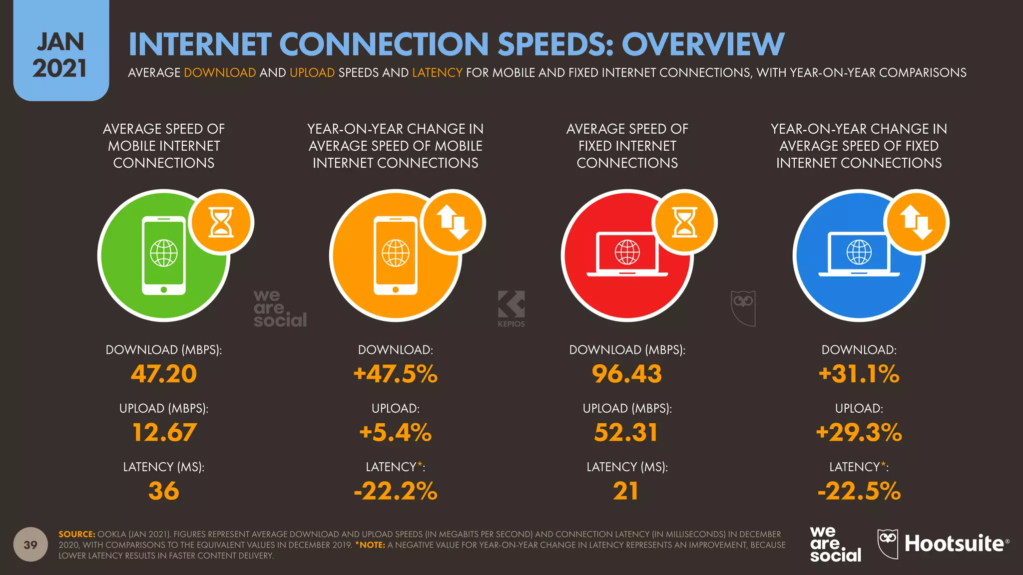 39
JAN
2021
SOURCE: OOKLA (JAN 2021). FIGURES REPRESENT AVERAGE DOWNLOAD AND UPLOAD SPEEDS (IN MEGABITS PER SECOND) AND CONNECTION LATENCY (IN MILLISECONDS) IN DECEMBER
2020, WITH COMPARISONS TO THE EQUIVALENT VALUES IN DECEMBER 2019. *NOTE: A NEGATIVE VALUE FOR YEAR-ON-YEAR CHANGE IN LATENCY REPRESENTS AN IMPROVEMENT, BECAUSE
LOWER LATENCY RESULTS IN FASTER CONTENT DELIVERY.
AVERAGE SPEED OF
MOBILE INTERNET
CONNECTIONS
YEAR-ON-YEAR CHANGE IN
AVERAGE SPEED OF MOBILE
INTERNET CONNECTIONS
AVERAGE SPEED OF
FIXED INTERNET
CONNECTIONS
YEAR-ON-YEAR CHANGE IN
AVERAGE SPEED OF FIXED
INTERNET CONNECTIONS
DOWNLOAD (MBPS): DOWNLOAD: DOWNLOAD (MBPS): DOWNLOAD:
UPLOAD (MBPS): UPLOAD: UPLOAD (MBPS): UPLOAD:
LATENCY (MS): LATENCY*: LATENCY (MS): LATENCY*:
47.20 +47.5% 96.43 +31.1%
12.67 +5.4% 52.31 +29.3%
36 -22.2% 21 -22.5%
AVERAGE DOWNLOAD AND UPLOAD SPEEDS AND LATENCY FOR MOBILE AND FIXED INTERNET CONNECTIONS, WITH YEAR-ON-YEAR COMPARISONS
INTERNET CONNECTION SPEEDS: OVERVIEW
 