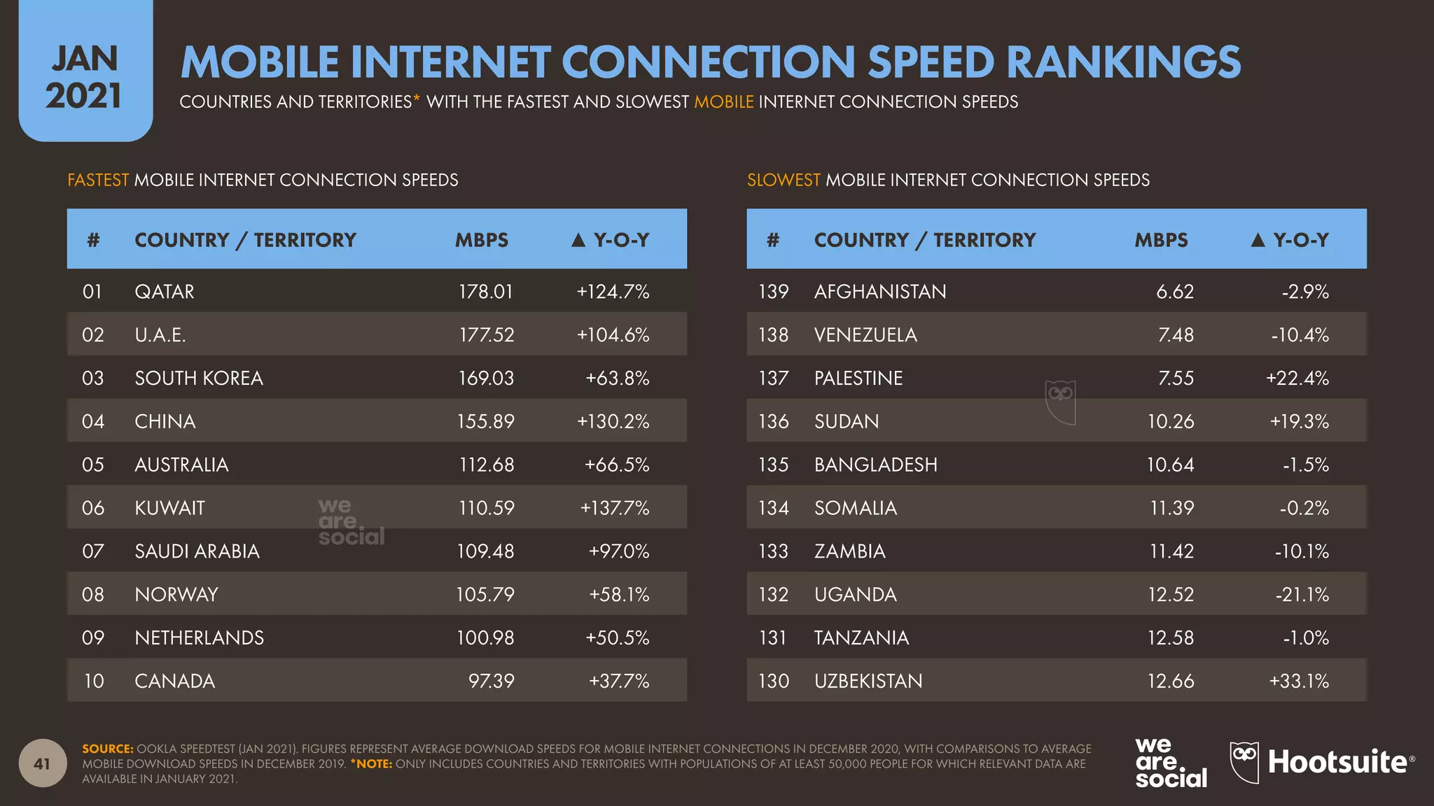 41
JAN
2021
SOURCE: OOKLA SPEEDTEST (JAN 2021). FIGURES REPRESENT AVERAGE DOWNLOAD SPEEDS FOR MOBILE INTERNET CONNECTIONS IN DECEMBER 2020, WITH COMPARISONS TO AVERAGE
MOBILE DOWNLOAD SPEEDS IN DECEMBER 2019. *NOTE: ONLY INCLUDES COUNTRIES AND TERRITORIES WITH POPULATIONS OF AT LEAST 50,000 PEOPLE FOR WHICH RELEVANT DATA ARE
AVAILABLE IN JANUARY 2021.
FASTEST MOBILE INTERNET CONNECTION SPEEDS SLOWEST MOBILE INTERNET CONNECTION SPEEDS
# COUNTRY / TERRITORY MBPS ▲ Y-O-Y # COUNTRY / TERRITORY MBPS ▲ Y-O-Y
01 QATAR 178.01 +124.7%
02 U.A.E. 177.52 +104.6%
03 SOUTH KOREA 169.03 +63.8%
04 CHINA 155.89 +130.2%
05 AUSTRALIA 112.68 +66.5%
06 KUWAIT 110.59 +137.7%
07 SAUDI ARABIA 109.48 +97.0%
08 NORWAY 105.79 +58.1%
09 NETHERLANDS 100.98 +50.5%
10 CANADA 97.39 +37.7%
139 AFGHANISTAN 6.62 -2.9%
138 VENEZUELA 7.48 -10.4%
137 PALESTINE 7.55 +22.4%
136 SUDAN 10.26 +19.3%
135 BANGLADESH 10.64 -1.5%
134 SOMALIA 11.39 -0.2%
133 ZAMBIA 11.42 -10.1%
132 UGANDA 12.52 -21.1%
131 TANZANIA 12.58 -1.0%
130 UZBEKISTAN 12.66 +33.1%
COUNTRIES AND TERRITORIES* WITH THE FASTEST AND SLOWEST MOBILE INTERNET CONNECTION SPEEDS
MOBILE INTERNET CONNECTION SPEED RANKINGS
 
