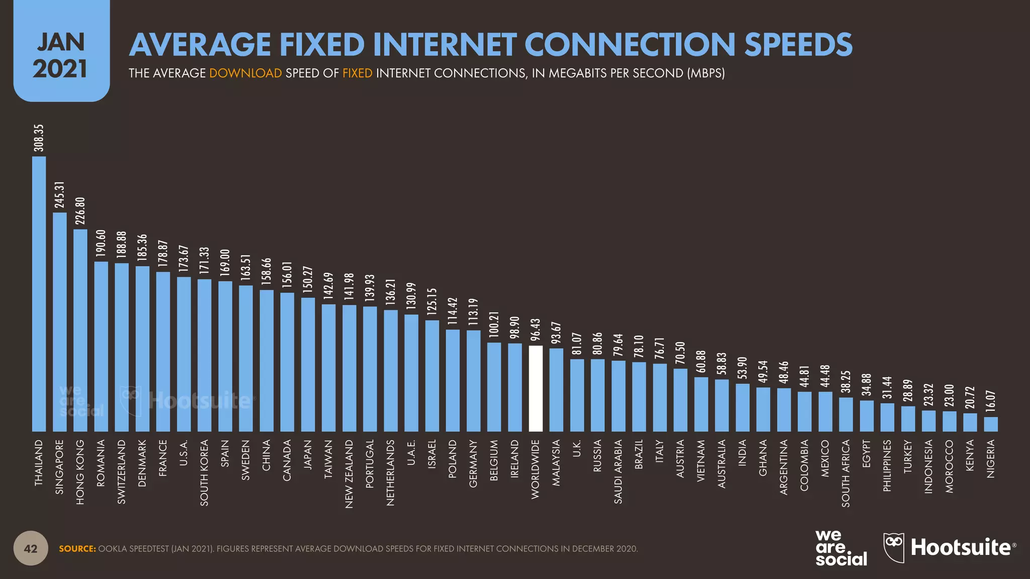42
JAN
2021
SOURCE: OOKLA SPEEDTEST (JAN 2021). FIGURES REPRESENT AVERAGE DOWNLOAD SPEEDS FOR FIXED INTERNET CONNECTIONS IN DECEMBER 2020.
308.35
245.31
226.80
190.60
188.88
185.36
178.87
173.67
171.33
169.00
163.51
158.66
156.01
150.27
142.69
141.98
139.93
136.21
130.99
125.15
114.42
113.19
100.21
98.90
96.43
93.67
81.07
80.86
79.64
78.10
76.71
70.50
60.88
58.83
53.90
49.54
48.46
44.81
44.48
38.25
34.88
31.44
28.89
23.32
23.00
20.72
16.07
THAILAND
SINGAPORE
HONG
KONG
ROMANIA
SWITZERLAND
DENMARK
FRANCE
U.S.A.
SOUTH
KOREA
SPAIN
SWEDEN
CHINA
CANADA
JAPAN
TAIWAN
NEW
ZEALAND
PORTUGAL
NETHERLANDS
U.A.E.
ISRAEL
POLAND
GERMANY
BELGIUM
IRELAND
WORLDWIDE
MALAYSIA
U.K.
RUSSIA
SAUDI
ARABIA
BRAZIL
ITALY
AUSTRIA
VIETNAM
AUSTRALIA
INDIA
GHANA
ARGENTINA
COLOMBIA
MEXICO
SOUTH
AFRICA
EGYPT
PHILIPPINES
TURKEY
INDONESIA
MOROCCO
KENYA
NIGERIA
THE AVERAGE DOWNLOAD SPEED OF FIXED INTERNET CONNECTIONS, IN MEGABITS PER SECOND (MBPS)
AVERAGE FIXED INTERNET CONNECTION SPEEDS
 