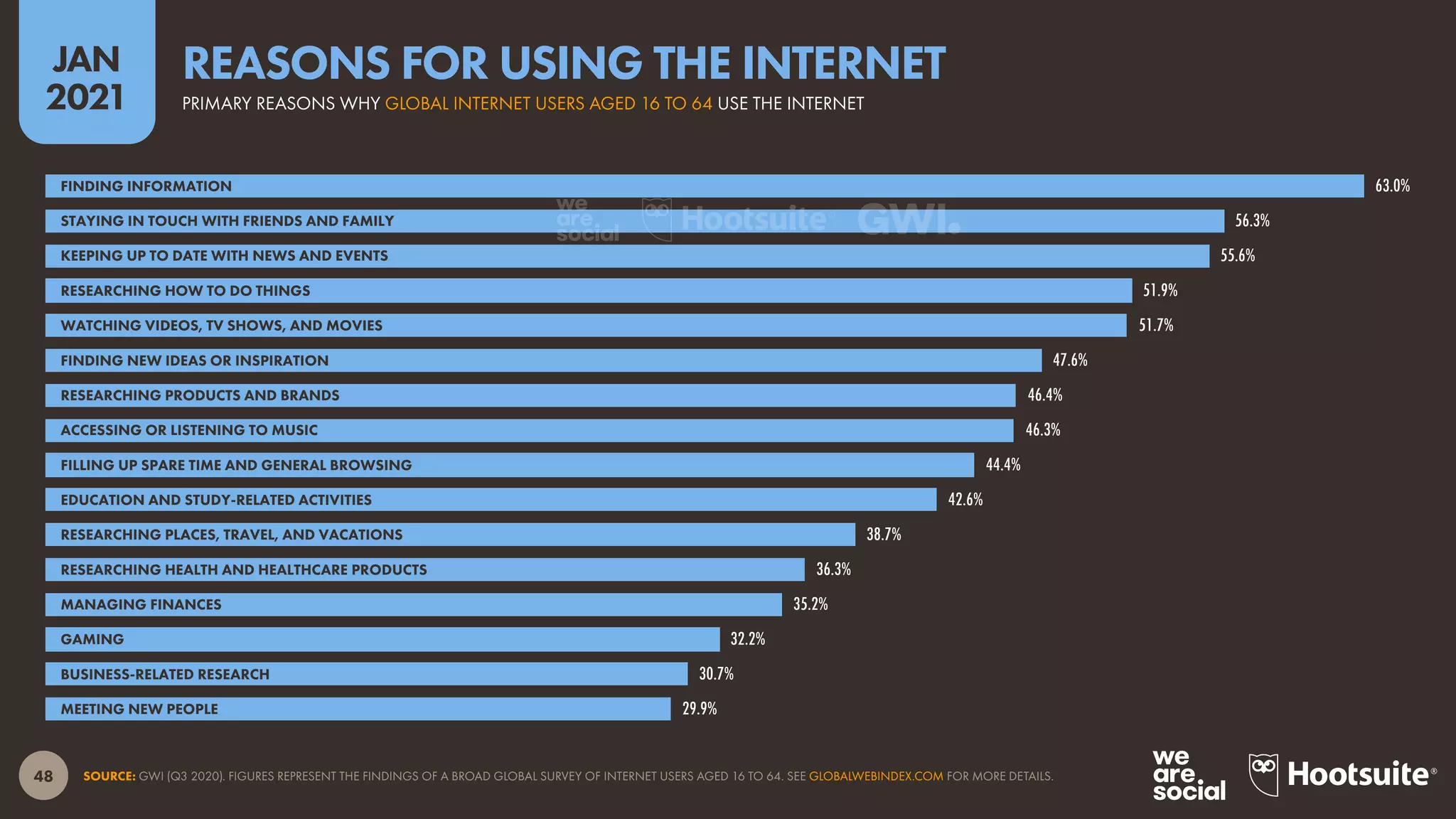 48
JAN
2021
SOURCE: GWI (Q3 2020). FIGURES REPRESENT THE FINDINGS OF A BROAD GLOBAL SURVEY OF INTERNET USERS AGED 16 TO 64. SEE GLOBALWEBINDEX.COM FOR MORE DETAILS.
63.0%
56.3%
55.6%
51.9%
51.7%
47.6%
46.4%
46.3%
44.4%
42.6%
38.7%
36.3%
35.2%
32.2%
30.7%
29.9%
FINDING INFORMATION
STAYING IN TOUCH WITH FRIENDS AND FAMILY
KEEPING UP TO DATE WITH NEWS AND EVENTS
RESEARCHING HOW TO DO THINGS
WATCHING VIDEOS, TV SHOWS, AND MOVIES
FINDING NEW IDEAS OR INSPIRATION
RESEARCHING PRODUCTS AND BRANDS
ACCESSING OR LISTENING TO MUSIC
FILLING UP SPARE TIME AND GENERAL BROWSING
EDUCATION AND STUDY-RELATED ACTIVITIES
RESEARCHING PLACES, TRAVEL, AND VACATIONS
RESEARCHING HEALTH AND HEALTHCARE PRODUCTS
MANAGING FINANCES
GAMING
BUSINESS-RELATED RESEARCH
MEETING NEW PEOPLE
PRIMARY REASONS WHY GLOBAL INTERNET USERS AGED 16 TO 64 USE THE INTERNET
REASONS FOR USING THE INTERNET
 