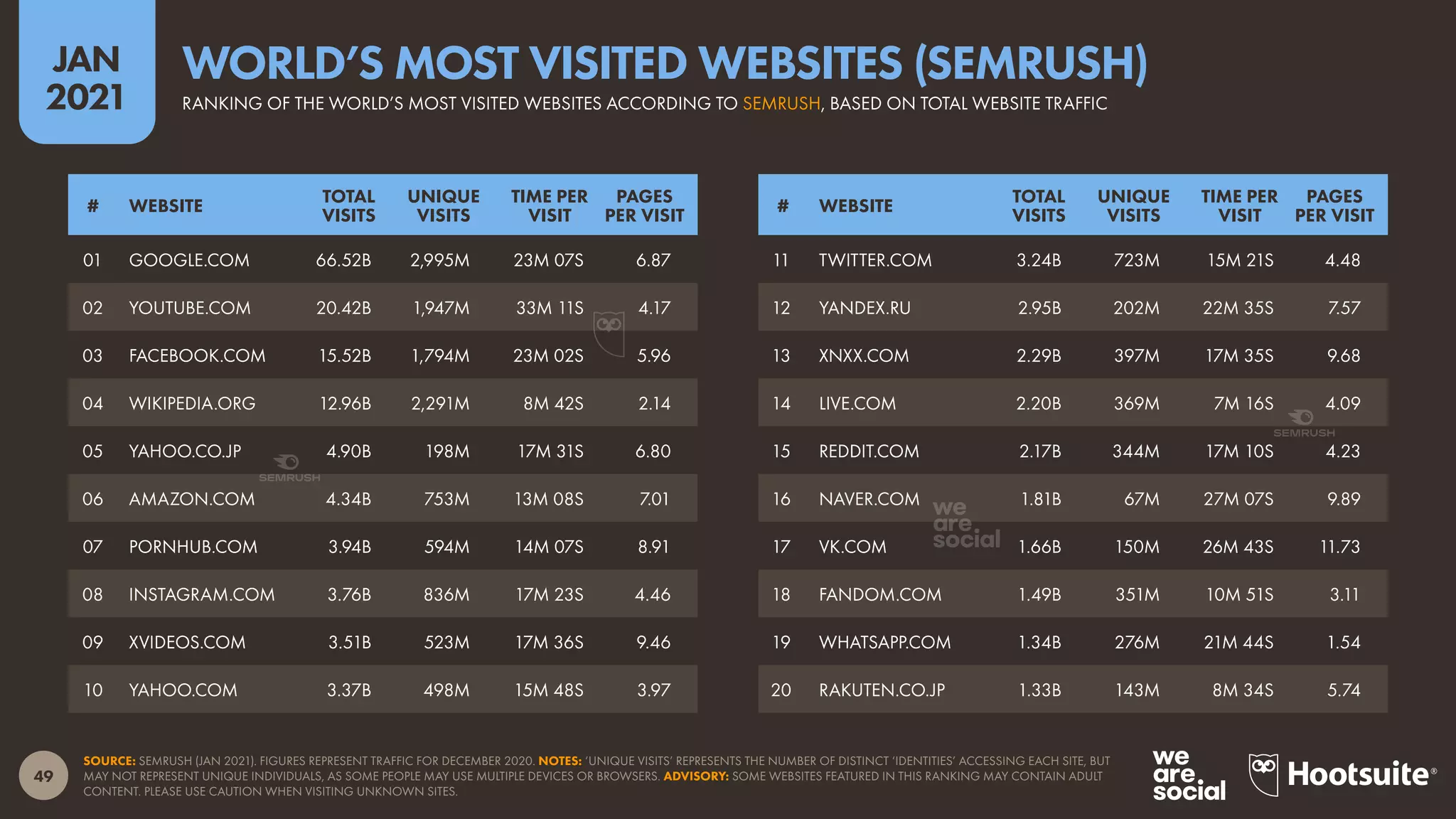 49
JAN
2021
SOURCE: SEMRUSH (JAN 2021). FIGURES REPRESENT TRAFFIC FOR DECEMBER 2020. NOTES: ‘UNIQUE VISITS’ REPRESENTS THE NUMBER OF DISTINCT ‘IDENTITIES’ ACCESSING EACH SITE, BUT
MAY NOT REPRESENT UNIQUE INDIVIDUALS, AS SOME PEOPLE MAY USE MULTIPLE DEVICES OR BROWSERS. ADVISORY: SOME WEBSITES FEATURED IN THIS RANKING MAY CONTAIN ADULT
CONTENT. PLEASE USE CAUTION WHEN VISITING UNKNOWN SITES.
# WEBSITE
TOTAL
VISITS
UNIQUE
VISITS
TIME PER
VISIT
PAGES
PER VISIT
# WEBSITE
TOTAL
VISITS
UNIQUE
VISITS
TIME PER
VISIT
PAGES
PER VISIT
01 GOOGLE.COM 66.52B 2,995M 23M 07S 6.87
02 YOUTUBE.COM 20.42B 1,947M 33M 11S 4.17
03 FACEBOOK.COM 15.52B 1,794M 23M 02S 5.96
04 WIKIPEDIA.ORG 12.96B 2,291M 8M 42S 2.14
05 YAHOO.CO.JP 4.90B 198M 17M 31S 6.80
06 AMAZON.COM 4.34B 753M 13M 08S 7.01
07 PORNHUB.COM 3.94B 594M 14M 07S 8.91
08 INSTAGRAM.COM 3.76B 836M 17M 23S 4.46
09 XVIDEOS.COM 3.51B 523M 17M 36S 9.46
10 YAHOO.COM 3.37B 498M 15M 48S 3.97
11 TWITTER.COM 3.24B 723M 15M 21S 4.48
12 YANDEX.RU 2.95B 202M 22M 35S 7.57
13 XNXX.COM 2.29B 397M 17M 35S 9.68
14 LIVE.COM 2.20B 369M 7M 16S 4.09
15 REDDIT.COM 2.17B 344M 17M 10S 4.23
16 NAVER.COM 1.81B 67M 27M 07S 9.89
17 VK.COM 1.66B 150M 26M 43S 11.73
18 FANDOM.COM 1.49B 351M 10M 51S 3.11
19 WHATSAPP.COM 1.34B 276M 21M 44S 1.54
20 RAKUTEN.CO.JP 1.33B 143M 8M 34S 5.74
RANKING OF THE WORLD’S MOST VISITED WEBSITES ACCORDING TO SEMRUSH, BASED ON TOTAL WEBSITE TRAFFIC
WORLD’S MOST VISITED WEBSITES (SEMRUSH)
 
