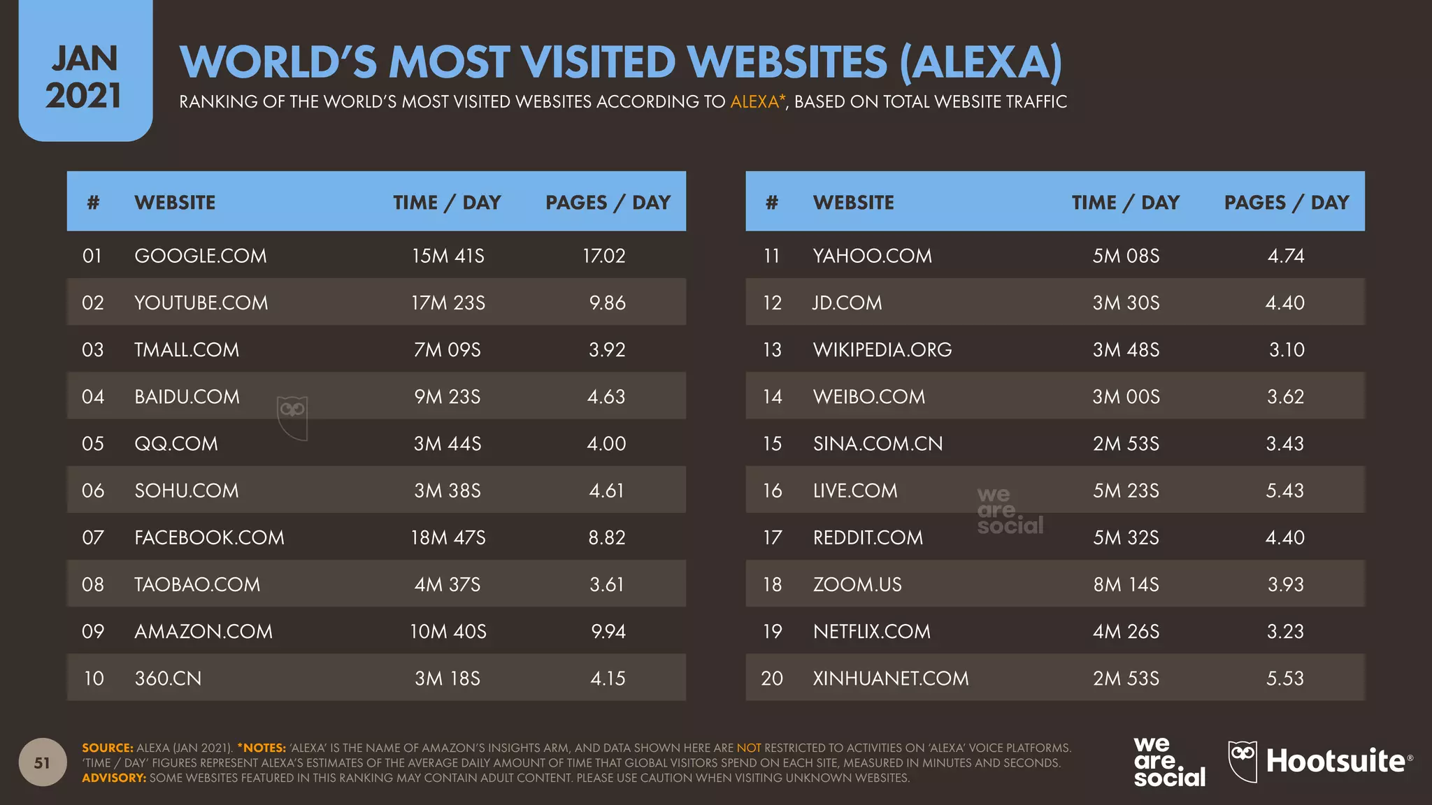 51
JAN
2021
SOURCE: ALEXA (JAN 2021). *NOTES: ‘ALEXA’ IS THE NAME OF AMAZON’S INSIGHTS ARM, AND DATA SHOWN HERE ARE NOT RESTRICTED TO ACTIVITIES ON ‘ALEXA’ VOICE PLATFORMS.
‘TIME / DAY’ FIGURES REPRESENT ALEXA’S ESTIMATES OF THE AVERAGE DAILY AMOUNT OF TIME THAT GLOBAL VISITORS SPEND ON EACH SITE, MEASURED IN MINUTES AND SECONDS.
ADVISORY: SOME WEBSITES FEATURED IN THIS RANKING MAY CONTAIN ADULT CONTENT. PLEASE USE CAUTION WHEN VISITING UNKNOWN WEBSITES.
# WEBSITE TIME / DAY PAGES / DAY # WEBSITE TIME / DAY PAGES / DAY
01 GOOGLE.COM 15M 41S 17.02
02 YOUTUBE.COM 17M 23S 9.86
03 TMALL.COM 7M 09S 3.92
04 BAIDU.COM 9M 23S 4.63
05 QQ.COM 3M 44S 4.00
06 SOHU.COM 3M 38S 4.61
07 FACEBOOK.COM 18M 47S 8.82
08 TAOBAO.COM 4M 37S 3.61
09 AMAZON.COM 10M 40S 9.94
10 360.CN 3M 18S 4.15
11 YAHOO.COM 5M 08S 4.74
12 JD.COM 3M 30S 4.40
13 WIKIPEDIA.ORG 3M 48S 3.10
14 WEIBO.COM 3M 00S 3.62
15 SINA.COM.CN 2M 53S 3.43
16 LIVE.COM 5M 23S 5.43
17 REDDIT.COM 5M 32S 4.40
18 ZOOM.US 8M 14S 3.93
19 NETFLIX.COM 4M 26S 3.23
20 XINHUANET.COM 2M 53S 5.53
RANKING OF THE WORLD’S MOST VISITED WEBSITES ACCORDING TO ALEXA*, BASED ON TOTAL WEBSITE TRAFFIC
WORLD’S MOST VISITED WEBSITES (ALEXA)
 