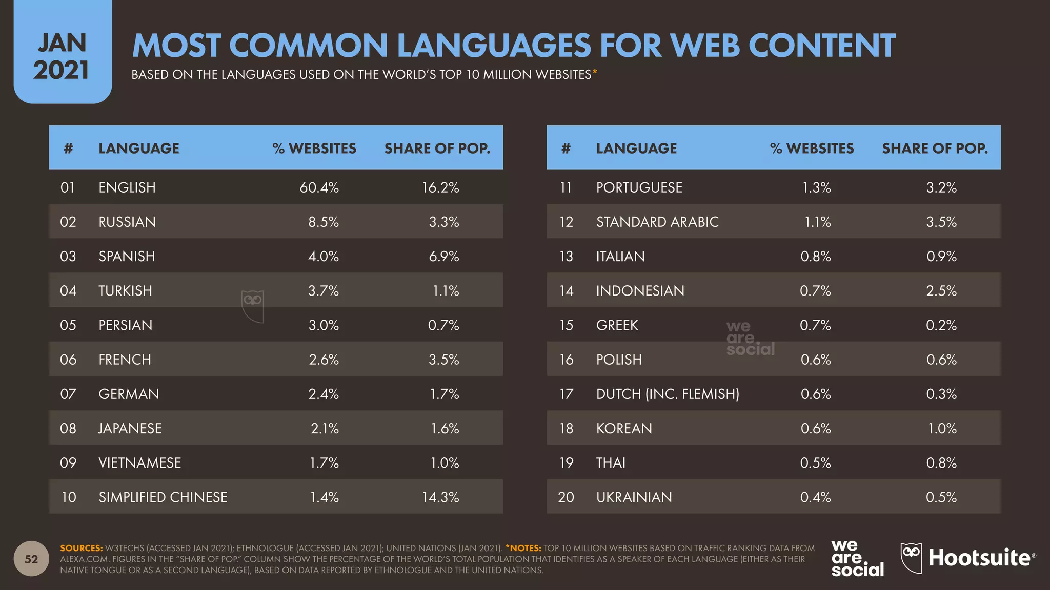 52
JAN
2021
SOURCES: W3TECHS (ACCESSED JAN 2021); ETHNOLOGUE (ACCESSED JAN 2021); UNITED NATIONS (JAN 2021). *NOTES: TOP 10 MILLION WEBSITES BASED ON TRAFFIC RANKING DATA FROM
ALEXA.COM. FIGURES IN THE “SHARE OF POP.” COLUMN SHOW THE PERCENTAGE OF THE WORLD’S TOTAL POPULATION THAT IDENTIFIES AS A SPEAKER OF EACH LANGUAGE (EITHER AS THEIR
NATIVE TONGUE OR AS A SECOND LANGUAGE), BASED ON DATA REPORTED BY ETHNOLOGUE AND THE UNITED NATIONS.
# LANGUAGE % WEBSITES SHARE OF POP. # LANGUAGE % WEBSITES SHARE OF POP.
01 ENGLISH 60.4% 16.2%
02 RUSSIAN 8.5% 3.3%
03 SPANISH 4.0% 6.9%
04 TURKISH 3.7% 1.1%
05 PERSIAN 3.0% 0.7%
06 FRENCH 2.6% 3.5%
07 GERMAN 2.4% 1.7%
08 JAPANESE 2.1% 1.6%
09 VIETNAMESE 1.7% 1.0%
10 SIMPLIFIED CHINESE 1.4% 14.3%
11 PORTUGUESE 1.3% 3.2%
12 STANDARD ARABIC 1.1% 3.5%
13 ITALIAN 0.8% 0.9%
14 INDONESIAN 0.7% 2.5%
15 GREEK 0.7% 0.2%
16 POLISH 0.6% 0.6%
17 DUTCH (INC. FLEMISH) 0.6% 0.3%
18 KOREAN 0.6% 1.0%
19 THAI 0.5% 0.8%
20 UKRAINIAN 0.4% 0.5%
BASED ON THE LANGUAGES USED ON THE WORLD’S TOP 10 MILLION WEBSITES*
MOST COMMON LANGUAGES FOR WEB CONTENT
 