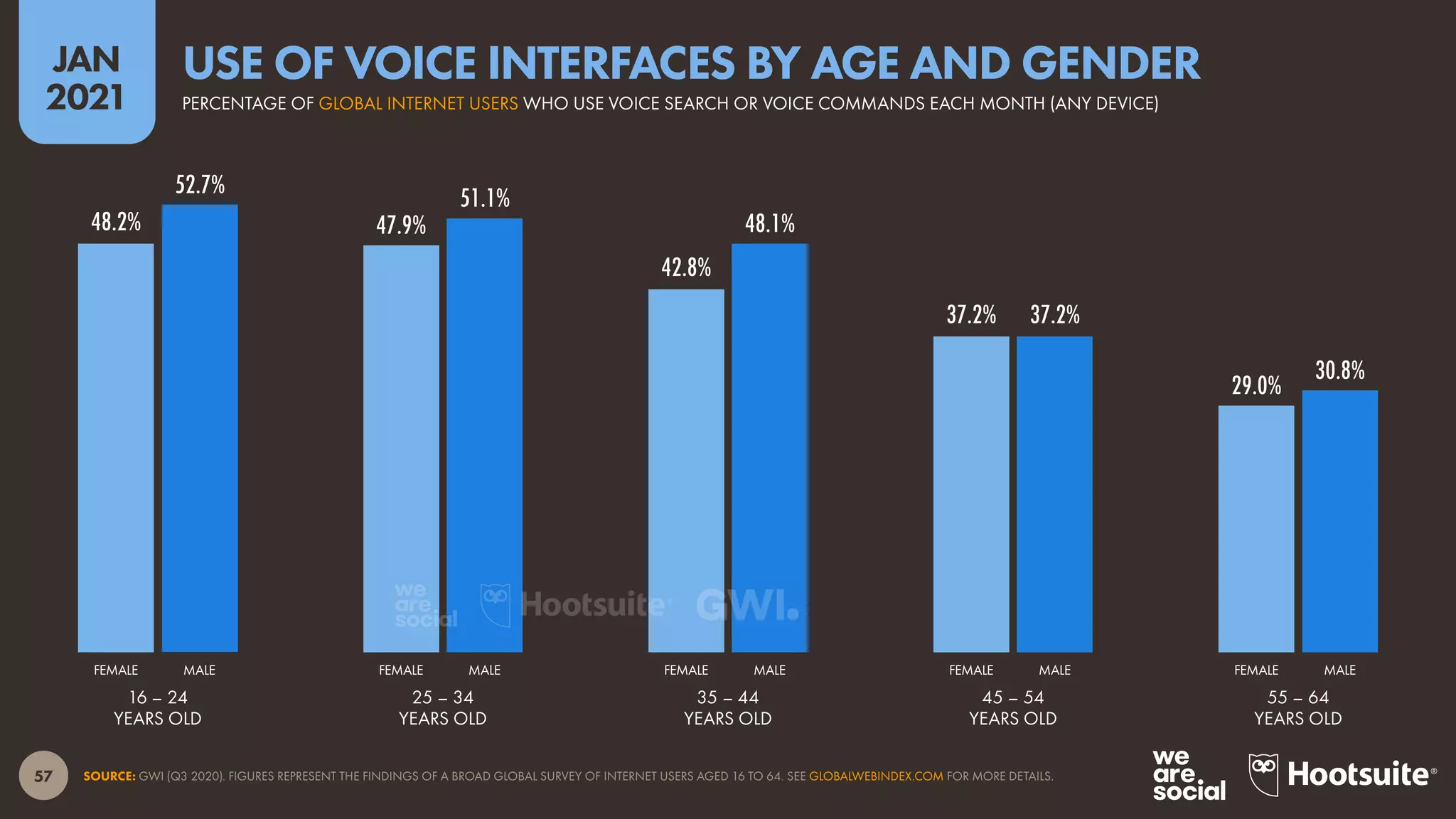 57
JAN
2021
48.2% 47.9%
42.8%
37.2%
29.0%
52.7% 51.1%
48.1%
37.2%
30.8%
SOURCE: GWI (Q3 2020). FIGURES REPRESENT THE FINDINGS OF A BROAD GLOBAL SURVEY OF INTERNET USERS AGED 16 TO 64. SEE GLOBALWEBINDEX.COM FOR MORE DETAILS.
FEMALE MALE FEMALE MALE FEMALE MALE FEMALE MALE FEMALE MALE
16 – 24
YEARS OLD
25 – 34
YEARS OLD
35 – 44
YEARS OLD
45 – 54
YEARS OLD
55 – 64
YEARS OLD
PERCENTAGE OF GLOBAL INTERNET USERS WHO USE VOICE SEARCH OR VOICE COMMANDS EACH MONTH (ANY DEVICE)
USE OF VOICE INTERFACES BY AGE AND GENDER
 