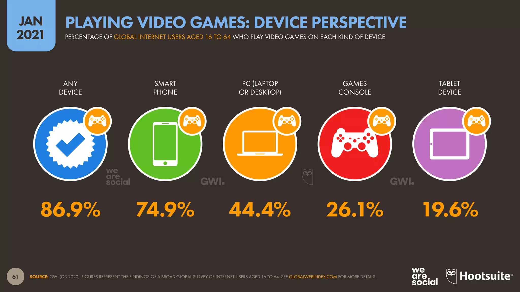 61
JAN
2021
SOURCE: GWI (Q3 2020). FIGURES REPRESENT THE FINDINGS OF A BROAD GLOBAL SURVEY OF INTERNET USERS AGED 16 TO 64. SEE GLOBALWEBINDEX.COM FOR MORE DETAILS.
ANY
DEVICE
SMART
PHONE
PC (LAPTOP
OR DESKTOP)
GAMES
CONSOLE
TABLET
DEVICE
86.9% 74.9% 44.4% 26.1% 19.6%
PERCENTAGE OF GLOBAL INTERNET USERS AGED 16 TO 64 WHO PLAY VIDEO GAMES ON EACH KIND OF DEVICE
PLAYING VIDEO GAMES: DEVICE PERSPECTIVE
 