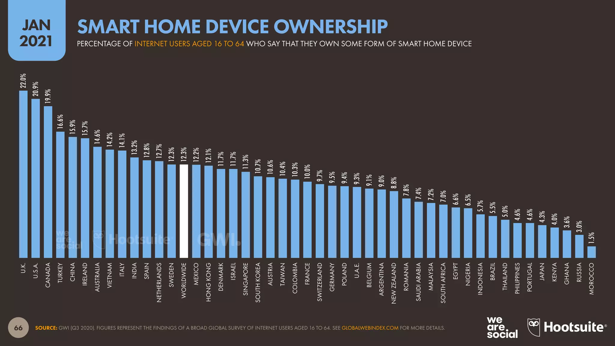 66
JAN
2021
SOURCE: GWI (Q3 2020). FIGURES REPRESENT THE FINDINGS OF A BROAD GLOBAL SURVEY OF INTERNET USERS AGED 16 TO 64. SEE GLOBALWEBINDEX.COM FOR MORE DETAILS.
22.0%
20.9%
19.9%
16.6%
15.9%
15.7%
14.6%
14.2%
14.1%
13.2%
12.8%
12.7%
12.3%
12.3%
12.2%
12.1%
11.7%
11.7%
11.3%
10.7%
10.6%
10.4%
10.3%
10.0%
9.7%
9.5%
9.4%
9.3%
9.1%
9.0%
8.8%
7.8%
7.4%
7.2%
7.0%
6.6%
6.5%
5.7%
5.5%
5.0%
4.6%
4.6%
4.3%
4.0%
3.6%
3.0%
1.5%
U.K.
U.S.A.
CANADA
TURKEY
CHINA
IRELAND
AUSTRALIA
VIETNAM
ITALY
INDIA
SPAIN
NETHERLANDS
SWEDEN
WORLDWIDE
MEXICO
HONG
KONG
DENMARK
ISRAEL
SINGAPORE
SOUTH
KOREA
AUSTRIA
TAIWAN
COLOMBIA
FRANCE
SWITZERLAND
GERMANY
POLAND
U.A.E.
BELGIUM
ARGENTINA
NEW
ZEALAND
ROMANIA
SAUDI
ARABIA
MALAYSIA
SOUTH
AFRICA
EGYPT
NIGERIA
INDONESIA
BRAZIL
THAILAND
PHILIPPINES
PORTUGAL
JAPAN
KENYA
GHANA
RUSSIA
MOROCCO
PERCENTAGE OF INTERNET USERS AGED 16 TO 64 WHO SAY THAT THEY OWN SOME FORM OF SMART HOME DEVICE
SMART HOME DEVICE OWNERSHIP
 