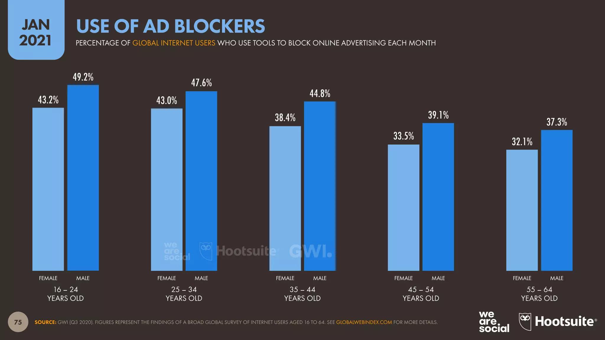 75
JAN
2021
43.2% 43.0%
38.4%
33.5%
32.1%
49.2%
47.6%
44.8%
39.1%
37.3%
SOURCE: GWI (Q3 2020). FIGURES REPRESENT THE FINDINGS OF A BROAD GLOBAL SURVEY OF INTERNET USERS AGED 16 TO 64. SEE GLOBALWEBINDEX.COM FOR MORE DETAILS.
FEMALE MALE FEMALE MALE FEMALE MALE FEMALE MALE FEMALE MALE
16 – 24
YEARS OLD
25 – 34
YEARS OLD
35 – 44
YEARS OLD
45 – 54
YEARS OLD
55 – 64
YEARS OLD
PERCENTAGE OF GLOBAL INTERNET USERS WHO USE TOOLS TO BLOCK ONLINE ADVERTISING EACH MONTH
USE OF AD BLOCKERS
 