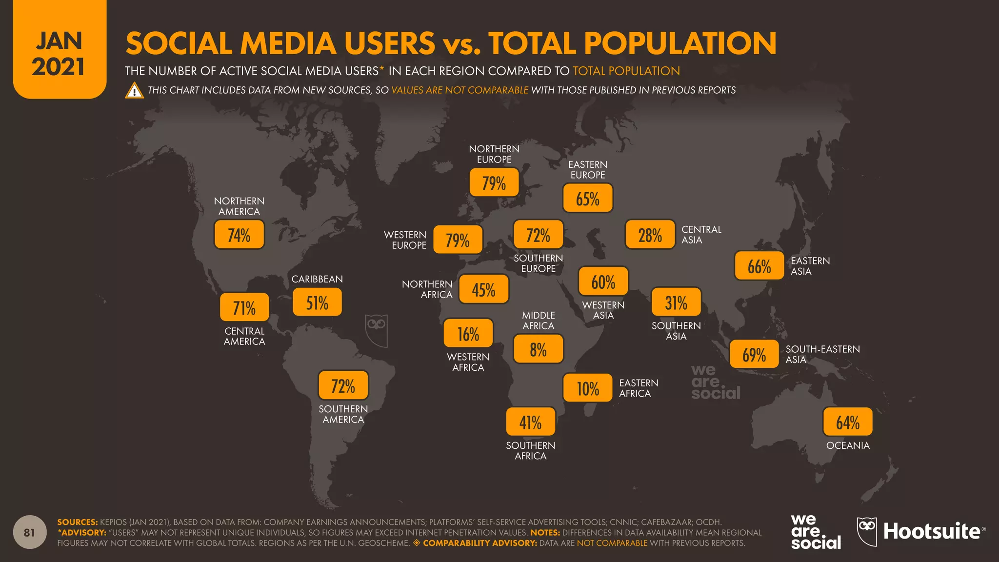 OCEANIA
SOUTH-EASTERN
ASIA
SOUTHERN
ASIA
EASTERN
ASIA
CENTRAL
ASIA
WESTERN
ASIA
SOUTHERN
AFRICA
EASTERN
AFRICA
MIDDLE
AFRICA
WESTERN
AFRICA
NORTHERN
AFRICA
EASTERN
EUROPE
SOUTHERN
EUROPE
NORTHERN
EUROPE
WESTERN
EUROPE
SOUTHERN
AMERICA
CARIBBEAN
CENTRAL
AMERICA
NORTHERN
AMERICA
81
JAN
2021
SOURCES: KEPIOS (JAN 2021), BASED ON DATA FROM: COMPANY EARNINGS ANNOUNCEMENTS; PLATFORMS’ SELF-SERVICE ADVERTISING TOOLS; CNNIC; CAFEBAZAAR; OCDH.
*ADVISORY: “USERS” MAY NOT REPRESENT UNIQUE INDIVIDUALS, SO FIGURES MAY EXCEED INTERNET PENETRATION VALUES. NOTES: DIFFERENCES IN DATA AVAILABILITY MEAN REGIONAL
FIGURES MAY NOT CORRELATE WITH GLOBAL TOTALS. REGIONS AS PER THE U.N. GEOSCHEME.  COMPARABILITY ADVISORY: DATA ARE NOT COMPARABLE WITH PREVIOUS REPORTS.
64%
69%
66%
31%
28%
60%
41%
10%
8%
16%
45%
65%
72%
79%
79%
72%
51%
71%
74%
THE NUMBER OF ACTIVE SOCIAL MEDIA USERS* IN EACH REGION COMPARED TO TOTAL POPULATION
SOCIAL MEDIA USERS vs. TOTAL POPULATION
! THIS CHART INCLUDES DATA FROM NEW SOURCES, SO VALUES ARE NOT COMPARABLE WITH THOSE PUBLISHED IN PREVIOUS REPORTS
 