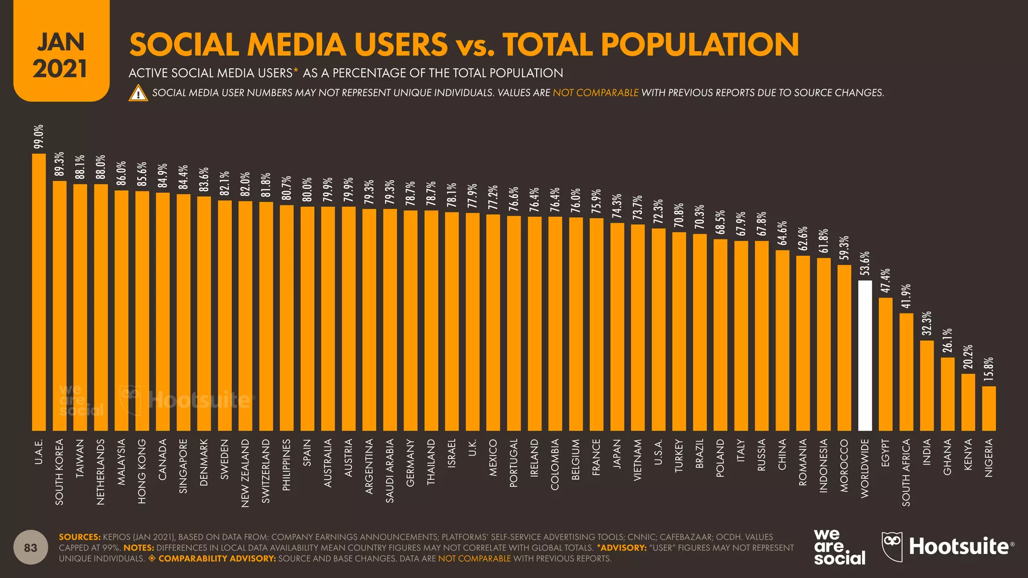 83
JAN
2021
SOURCES: KEPIOS (JAN 2021), BASED ON DATA FROM: COMPANY EARNINGS ANNOUNCEMENTS; PLATFORMS’ SELF-SERVICE ADVERTISING TOOLS; CNNIC; CAFEBAZAAR; OCDH. VALUES
CAPPED AT 99%. NOTES: DIFFERENCES IN LOCAL DATA AVAILABILITY MEAN COUNTRY FIGURES MAY NOT CORRELATE WITH GLOBAL TOTALS. *ADVISORY: “USER” FIGURES MAY NOT REPRESENT
UNIQUE INDIVIDUALS.  COMPARABILITY ADVISORY: SOURCE AND BASE CHANGES. DATA ARE NOT COMPARABLE WITH PREVIOUS REPORTS.
99.0%
89.3%
88.1%
88.0%
86.0%
85.6%
84.9%
84.4%
83.6%
82.1%
82.0%
81.8%
80.7%
80.0%
79.9%
79.9%
79.3%
79.3%
78.7%
78.7%
78.1%
77.9%
77.2%
76.6%
76.4%
76.4%
76.0%
75.9%
74.3%
73.7%
72.3%
70.8%
70.3%
68.5%
67.9%
67.8%
64.6%
62.6%
61.8%
59.3%
53.6%
47.4%
41.9%
32.3%
26.1%
20.2%
15.8%
U.A.E.
SOUTH
KOREA
TAIWAN
NETHERLANDS
MALAYSIA
HONG
KONG
CANADA
SINGAPORE
DENMARK
SWEDEN
NEW
ZEALAND
SWITZERLAND
PHILIPPINES
SPAIN
AUSTRALIA
AUSTRIA
ARGENTINA
SAUDI
ARABIA
GERMANY
THAILAND
ISRAEL
U.K.
MEXICO
PORTUGAL
IRELAND
COLOMBIA
BELGIUM
FRANCE
JAPAN
VIETNAM
U.S.A.
TURKEY
BRAZIL
POLAND
ITALY
RUSSIA
CHINA
ROMANIA
INDONESIA
MOROCCO
WORLDWIDE
EGYPT
SOUTH
AFRICA
INDIA
GHANA
KENYA
NIGERIA
ACTIVE SOCIAL MEDIA USERS* AS A PERCENTAGE OF THE TOTAL POPULATION
SOCIAL MEDIA USERS vs. TOTAL POPULATION
! SOCIAL MEDIA USER NUMBERS MAY NOT REPRESENT UNIQUE INDIVIDUALS. VALUES ARE NOT COMPARABLE WITH PREVIOUS REPORTS DUE TO SOURCE CHANGES.
 
