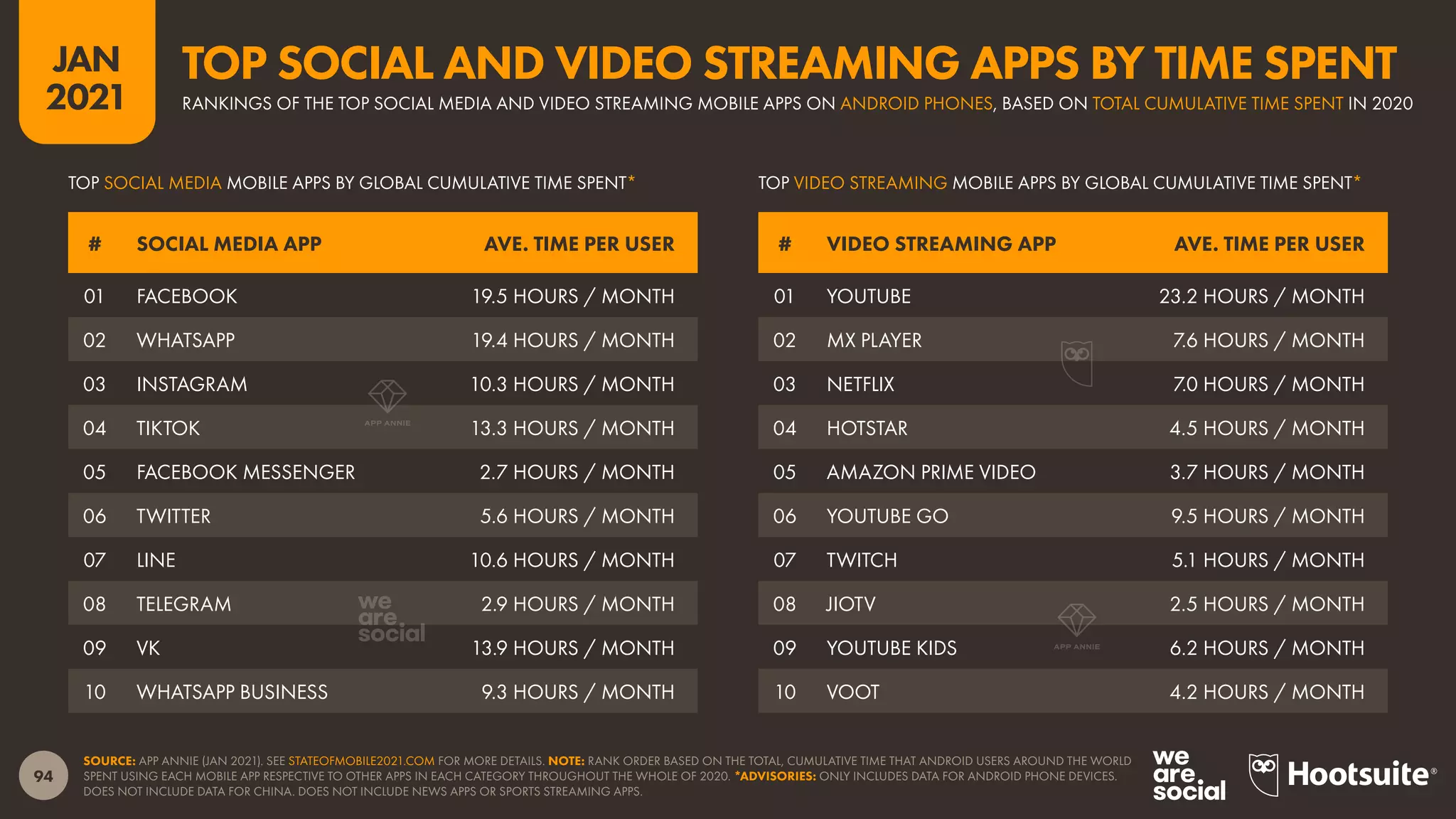 94
JAN
2021
SOURCE: APP ANNIE (JAN 2021). SEE STATEOFMOBILE2021.COM FOR MORE DETAILS. NOTE: RANK ORDER BASED ON THE TOTAL, CUMULATIVE TIME THAT ANDROID USERS AROUND THE WORLD
SPENT USING EACH MOBILE APP RESPECTIVE TO OTHER APPS IN EACH CATEGORY THROUGHOUT THE WHOLE OF 2020. *ADVISORIES: ONLY INCLUDES DATA FOR ANDROID PHONE DEVICES.
DOES NOT INCLUDE DATA FOR CHINA. DOES NOT INCLUDE NEWS APPS OR SPORTS STREAMING APPS.
# VIDEO STREAMING APP AVE. TIME PER USER
# SOCIAL MEDIA APP AVE. TIME PER USER
TOP VIDEO STREAMING MOBILE APPS BY GLOBAL CUMULATIVE TIME SPENT*
TOP SOCIAL MEDIA MOBILE APPS BY GLOBAL CUMULATIVE TIME SPENT*
01 YOUTUBE 23.2 HOURS / MONTH
02 MX PLAYER 7.6 HOURS / MONTH
03 NETFLIX 7.0 HOURS / MONTH
04 HOTSTAR 4.5 HOURS / MONTH
05 AMAZON PRIME VIDEO 3.7 HOURS / MONTH
06 YOUTUBE GO 9.5 HOURS / MONTH
07 TWITCH 5.1 HOURS / MONTH
08 JIOTV 2.5 HOURS / MONTH
09 YOUTUBE KIDS 6.2 HOURS / MONTH
10 VOOT 4.2 HOURS / MONTH
01 FACEBOOK 19.5 HOURS / MONTH
02 WHATSAPP 19.4 HOURS / MONTH
03 INSTAGRAM 10.3 HOURS / MONTH
04 TIKTOK 13.3 HOURS / MONTH
05 FACEBOOK MESSENGER 2.7 HOURS / MONTH
06 TWITTER 5.6 HOURS / MONTH
07 LINE 10.6 HOURS / MONTH
08 TELEGRAM 2.9 HOURS / MONTH
09 VK 13.9 HOURS / MONTH
10 WHATSAPP BUSINESS 9.3 HOURS / MONTH
RANKINGS OF THE TOP SOCIAL MEDIA AND VIDEO STREAMING MOBILE APPS ON ANDROID PHONES, BASED ON TOTAL CUMULATIVE TIME SPENT IN 2020
TOP SOCIAL AND VIDEO STREAMING APPS BY TIME SPENT
 