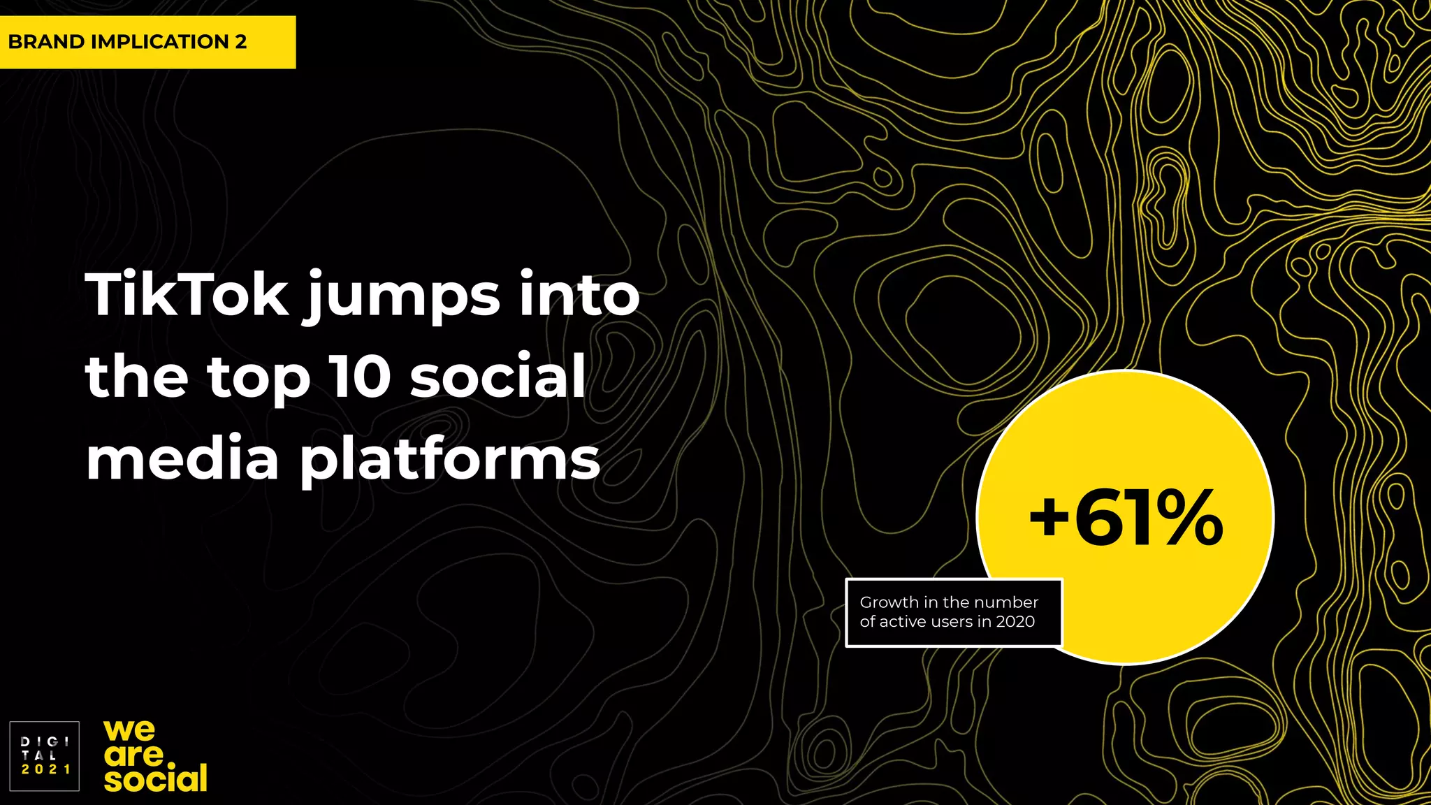 TikTok jumps into
the top 10 social
media platforms
BRAND IMPLICATION 2
+61%
Growth in the number
of active users in 2020
 