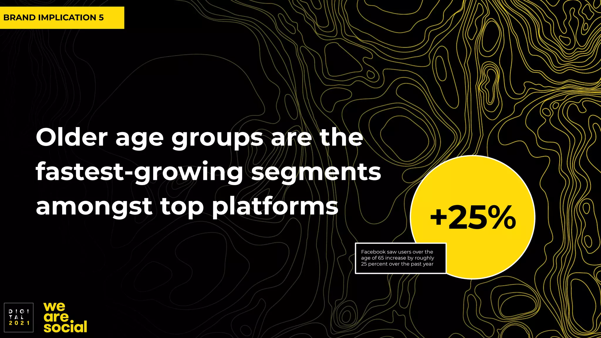 Older age groups are the
fastest-growing segments
amongst top platforms
+25%
Facebook saw users over the
age of 65 increase by roughly
25 percent over the past year
BRAND IMPLICATION 5
 
