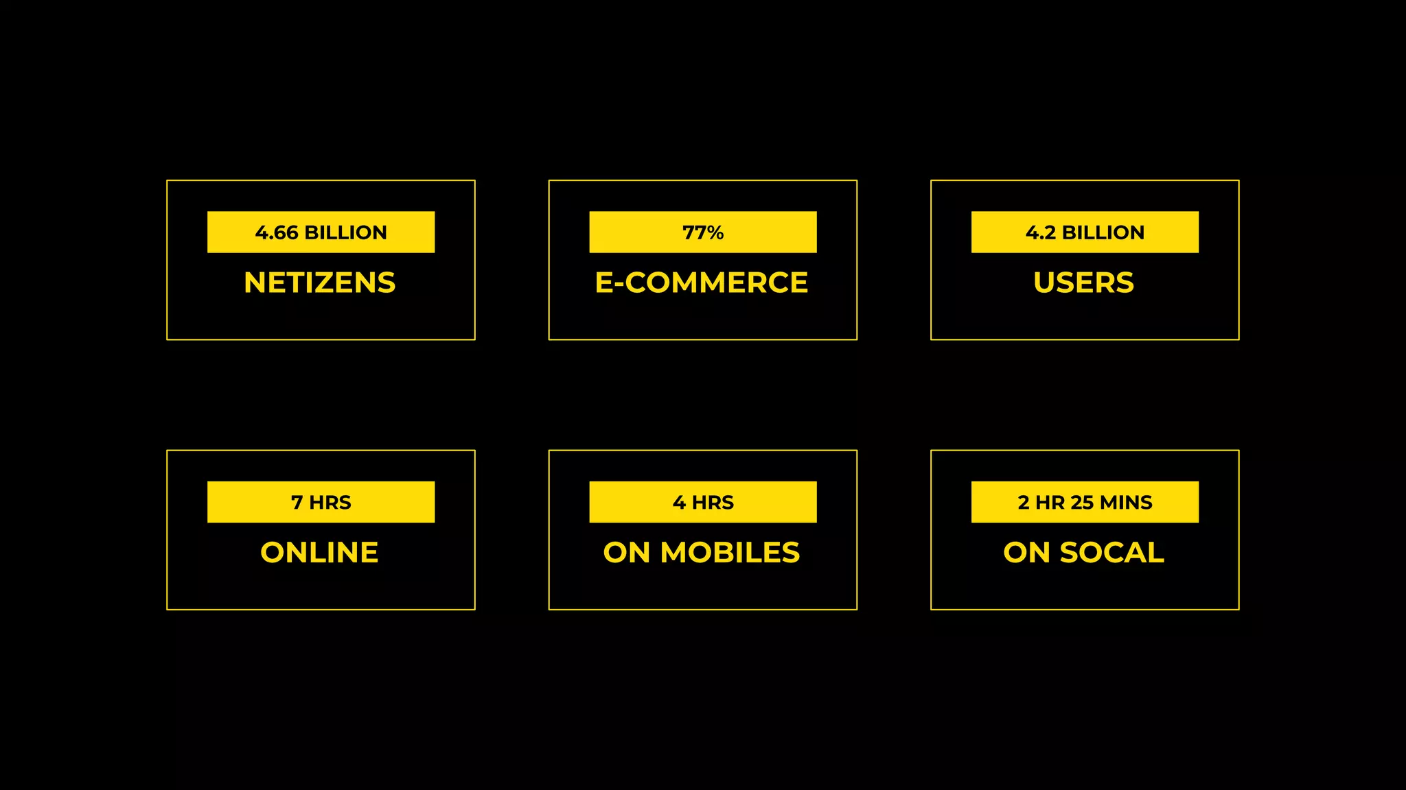 77%
E-COMMERCE
4.66 BILLION
NETIZENS
4.2 BILLION
USERS
4 HRS
ON MOBILES
2 HR 25 MINS
ON SOCAL
7 HRS
ONLINE
 
