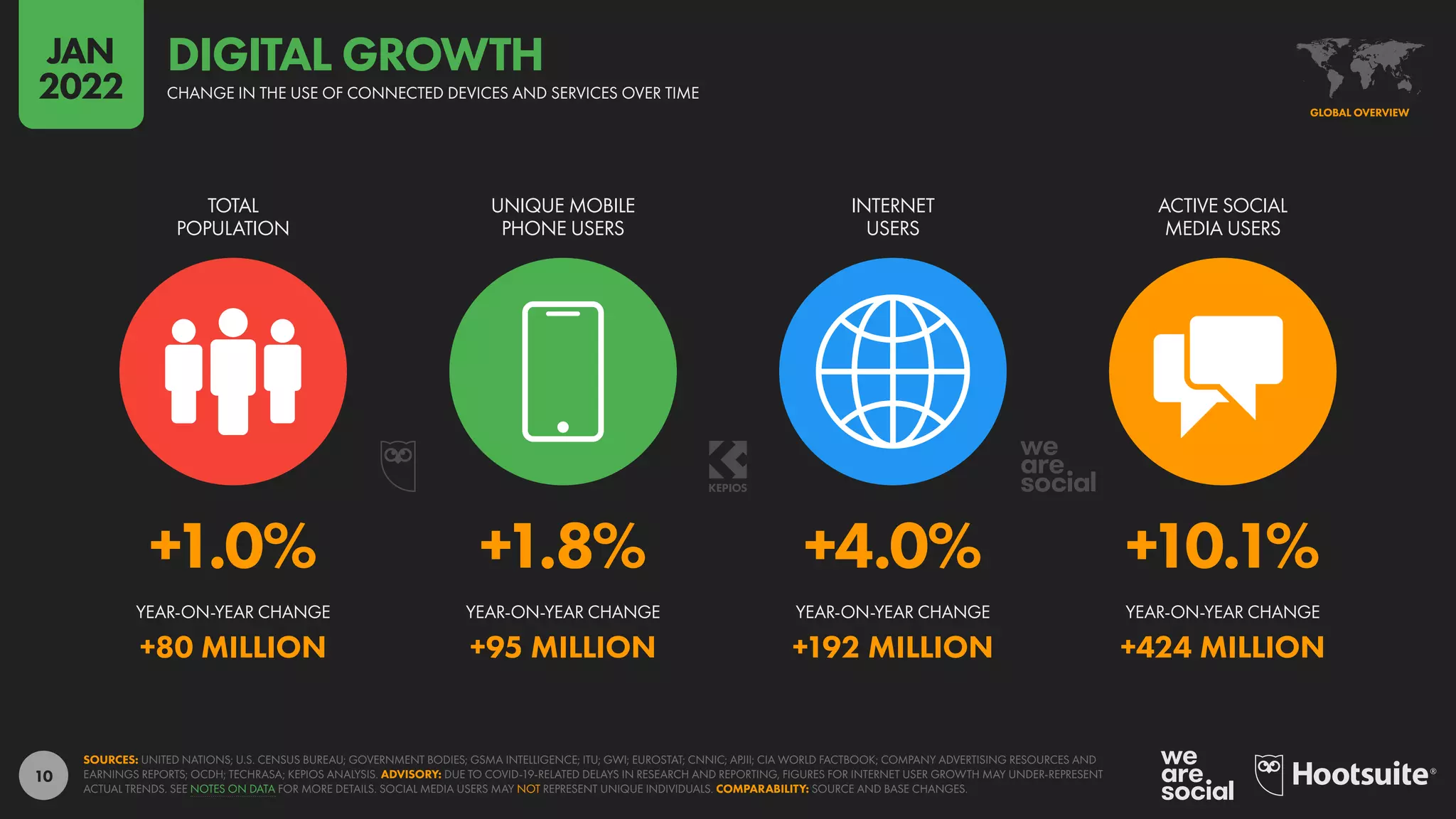 10
+1.0% +1.8% +4.0% +10.1%
+80 MILLION +95 MILLION +192 MILLION +424 MILLION
YEAR-ON-YEAR CHANGE YEAR-ON-YEAR CHANGE YEAR-ON-YEAR CHANGE YEAR-ON-YEAR CHANGE
TOTAL
POPULATION
UNIQUE MOBILE
PHONE USERS
INTERNET
USERS
ACTIVE SOCIAL
MEDIA USERS
SOURCES: UNITED NATIONS; U.S. CENSUS BUREAU; GOVERNMENT BODIES; GSMA INTELLIGENCE; ITU; GWI; EUROSTAT; CNNIC; APJII; CIA WORLD FACTBOOK; COMPANY ADVERTISING RESOURCES AND
EARNINGS REPORTS; OCDH; TECHRASA; KEPIOS ANALYSIS. ADVISORY: DUE TO COVID-19-RELATED DELAYS IN RESEARCH AND REPORTING, FIGURES FOR INTERNET USER GROWTH MAY UNDER-REPRESENT
ACTUAL TRENDS. SEE NOTES ON DATA FOR MORE DETAILS. SOCIAL MEDIA USERS MAY NOT REPRESENT UNIQUE INDIVIDUALS. COMPARABILITY: SOURCE AND BASE CHANGES.
GLOBAL OVERVIEW
CHANGE IN THE USE OF CONNECTED DEVICES AND SERVICES OVER TIME
DIGITAL GROWTH
JAN
2022
JAN
2022
 