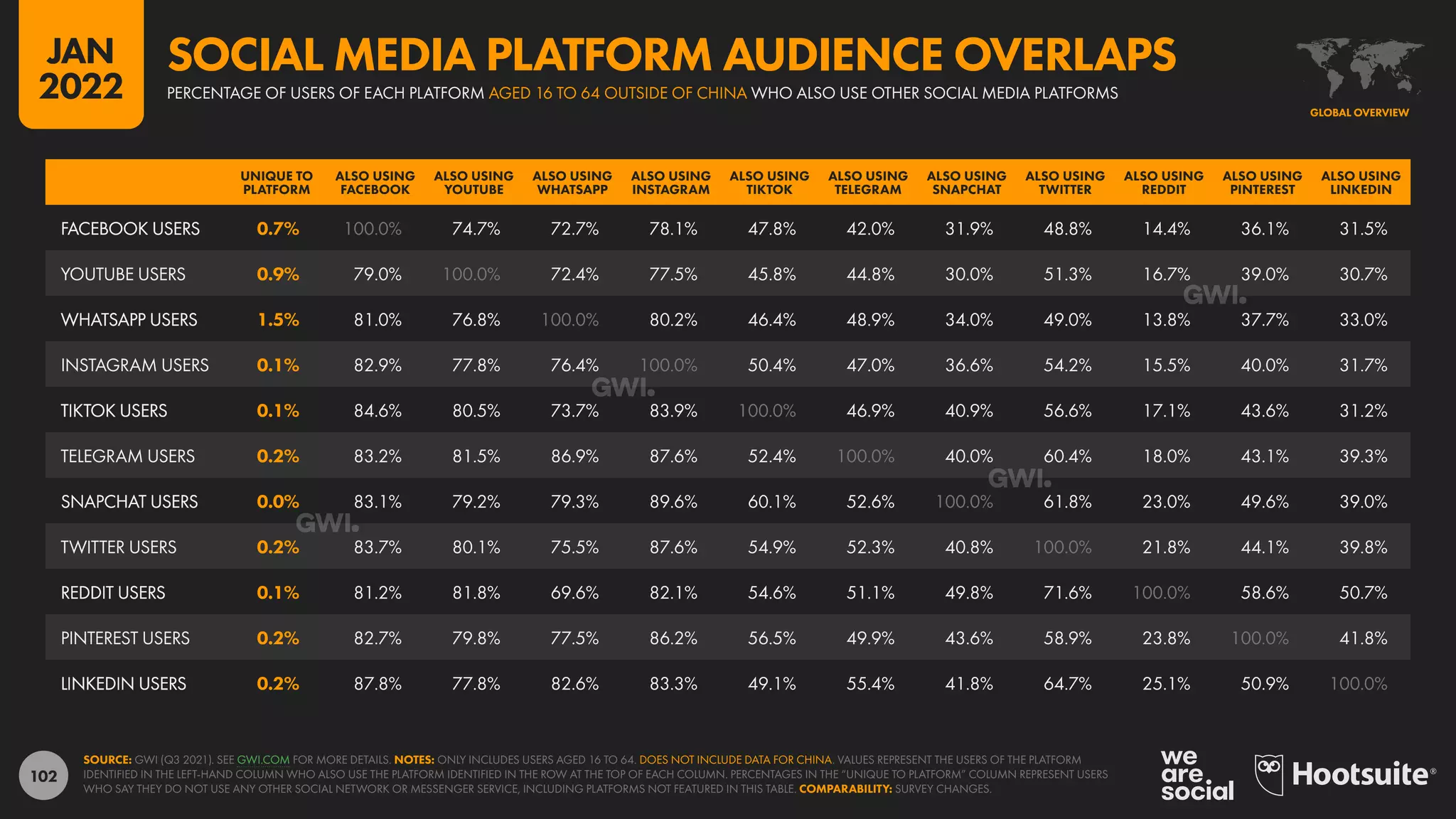 102
SOURCE: GWI (Q3 2021). SEE GWI.COM FOR MORE DETAILS. NOTES: ONLY INCLUDES USERS AGED 16 TO 64. DOES NOT INCLUDE DATA FOR CHINA. VALUES REPRESENT THE USERS OF THE PLATFORM
IDENTIFIED IN THE LEFT-HAND COLUMN WHO ALSO USE THE PLATFORM IDENTIFIED IN THE ROW AT THE TOP OF EACH COLUMN. PERCENTAGES IN THE “UNIQUE TO PLATFORM” COLUMN REPRESENT USERS
WHO SAY THEY DO NOT USE ANY OTHER SOCIAL NETWORK OR MESSENGER SERVICE, INCLUDING PLATFORMS NOT FEATURED IN THIS TABLE. COMPARABILITY: SURVEY CHANGES.
GLOBAL OVERVIEW
PERCENTAGE OF USERS OF EACH PLATFORM AGED 16 TO 64 OUTSIDE OF CHINA WHO ALSO USE OTHER SOCIAL MEDIA PLATFORMS
SOCIAL MEDIA PLATFORM AUDIENCE OVERLAPS
UNIQUE TO
PLATFORM
ALSO USING
FACEBOOK
ALSO USING
YOUTUBE
ALSO USING
WHATSAPP
ALSO USING
INSTAGRAM
ALSO USING
TIKTOK
ALSO USING
TELEGRAM
ALSO USING
SNAPCHAT
ALSO USING
TWITTER
ALSO USING
REDDIT
ALSO USING
PINTEREST
ALSO USING
LINKEDIN
FACEBOOK USERS
YOUTUBE USERS
WHATSAPP USERS
INSTAGRAM USERS
TIKTOK USERS
TELEGRAM USERS
SNAPCHAT USERS
TWITTER USERS
REDDIT USERS
PINTEREST USERS
LINKEDIN USERS
UNIQUE TO
PLATFORM
ALSO USING
FACEBOOK
ALSO USING
YOUTUBE
ALSO USING
WHATSAPP
ALSO USING
INSTAGRAM
ALSO USING
TIKTOK
ALSO USING
TELEGRAM
ALSO USING
SNAPCHAT
ALSO USING
TWITTER
ALSO USING
REDDIT
ALSO USING
PINTEREST
ALSO USING
LINKEDIN
FACEBOOK USERS 0.7% 100.0% 74.7% 72.7% 78.1% 47.8% 42.0% 31.9% 48.8% 14.4% 36.1% 31.5%
YOUTUBE USERS 0.9% 79.0% 100.0% 72.4% 77.5% 45.8% 44.8% 30.0% 51.3% 16.7% 39.0% 30.7%
WHATSAPP USERS 1.5% 81.0% 76.8% 100.0% 80.2% 46.4% 48.9% 34.0% 49.0% 13.8% 37.7% 33.0%
INSTAGRAM USERS 0.1% 82.9% 77.8% 76.4% 100.0% 50.4% 47.0% 36.6% 54.2% 15.5% 40.0% 31.7%
TIKTOK USERS 0.1% 84.6% 80.5% 73.7% 83.9% 100.0% 46.9% 40.9% 56.6% 17.1% 43.6% 31.2%
TELEGRAM USERS 0.2% 83.2% 81.5% 86.9% 87.6% 52.4% 100.0% 40.0% 60.4% 18.0% 43.1% 39.3%
SNAPCHAT USERS 0.0% 83.1% 79.2% 79.3% 89.6% 60.1% 52.6% 100.0% 61.8% 23.0% 49.6% 39.0%
TWITTER USERS 0.2% 83.7% 80.1% 75.5% 87.6% 54.9% 52.3% 40.8% 100.0% 21.8% 44.1% 39.8%
REDDIT USERS 0.1% 81.2% 81.8% 69.6% 82.1% 54.6% 51.1% 49.8% 71.6% 100.0% 58.6% 50.7%
PINTEREST USERS 0.2% 82.7% 79.8% 77.5% 86.2% 56.5% 49.9% 43.6% 58.9% 23.8% 100.0% 41.8%
LINKEDIN USERS 0.2% 87.8% 77.8% 82.6% 83.3% 49.1% 55.4% 41.8% 64.7% 25.1% 50.9% 100.0%
JAN
2022
 