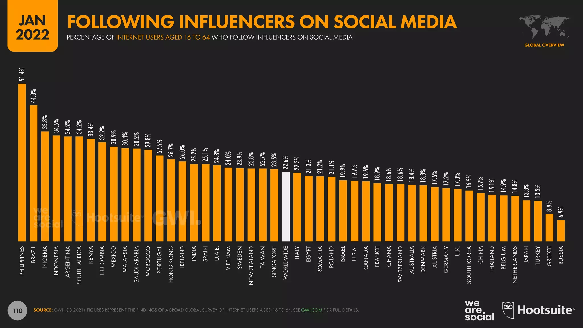 110
51.4%
44.3%
35.8%
34.5%
34.2%
34.2%
33.4%
32.2%
30.9%
30.4%
30.2%
29.8%
27.9%
26.7%
26.0%
25.2%
25.1%
24.8%
24.0%
23.9%
23.8%
23.7%
23.5%
22.6%
22.3%
21.3%
21.2%
21.1%
19.9%
19.7%
19.6%
18.9%
18.6%
18.6%
18.4%
18.3%
17.6%
17.2%
17.0%
16.5%
15.7%
15.1%
14.9%
14.8%
13.3%
13.2%
8.9%
6.9%
PHILIPPINES
BRAZIL
NIGERIA
INDONESIA
ARGENTINA
SOUTH
AFRICA
KENYA
COLOMBIA
MEXICO
MALAYSIA
SAUDI
ARABIA
MOROCCO
PORTUGAL
HONG
KONG
IRELAND
INDIA
SPAIN
U.A.E.
VIETNAM
SWEDEN
NEW
ZEALAND
TAIWAN
SINGAPORE
WORLDWIDE
ITALY
EGYPT
ROMANIA
POLAND
ISRAEL
U.S.A.
CANADA
FRANCE
GHANA
SWITZERLAND
AUSTRALIA
DENMARK
AUSTRIA
GERMANY
U.K.
SOUTH
KOREA
CHINA
THAILAND
BELGIUM
NETHERLANDS
JAPAN
TURKEY
GREECE
RUSSIA
SOURCE: GWI (Q3 2021). FIGURES REPRESENT THE FINDINGS OF A BROAD GLOBAL SURVEY OF INTERNET USERS AGED 16 TO 64. SEE GWI.COM FOR FULL DETAILS.
GLOBAL OVERVIEW
PERCENTAGE OF INTERNET USERS AGED 16 TO 64 WHO FOLLOW INFLUENCERS ON SOCIAL MEDIA
FOLLOWING INFLUENCERS ON SOCIAL MEDIA
JAN
2022
 