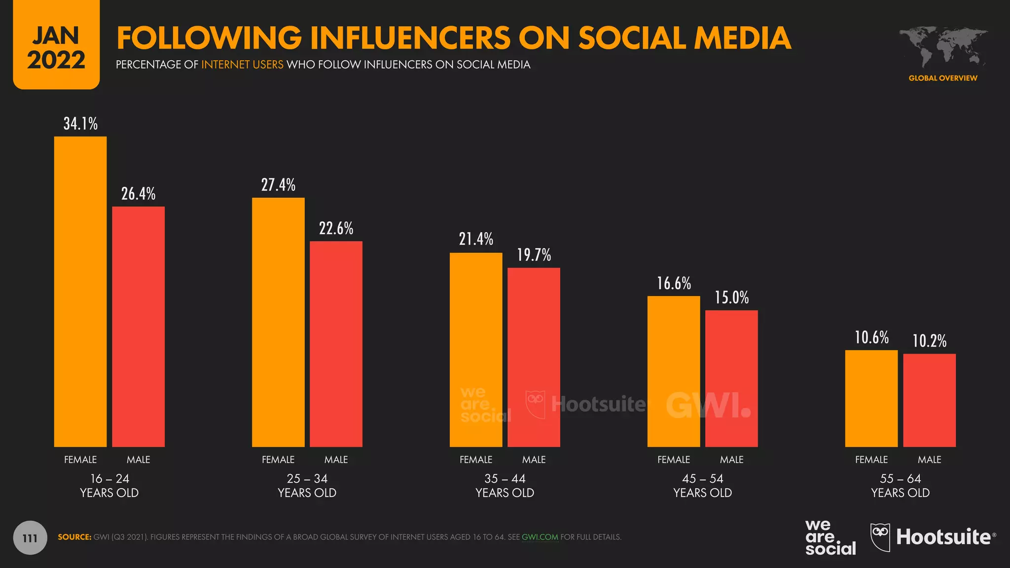 111
34.1%
27.4%
21.4%
16.6%
10.6%
26.4%
22.6%
19.7%
15.0%
10.2%
16 – 24
YEARS OLD
25 – 34
YEARS OLD
35 – 44
YEARS OLD
45 – 54
YEARS OLD
55 – 64
YEARS OLD
FEMALE MALE FEMALE MALE FEMALE MALE FEMALE MALE FEMALE MALE
SOURCE: GWI (Q3 2021). FIGURES REPRESENT THE FINDINGS OF A BROAD GLOBAL SURVEY OF INTERNET USERS AGED 16 TO 64. SEE GWI.COM FOR FULL DETAILS.
GLOBAL OVERVIEW
PERCENTAGE OF INTERNET USERS WHO FOLLOW INFLUENCERS ON SOCIAL MEDIA
FOLLOWING INFLUENCERS ON SOCIAL MEDIA
JAN
2022
 