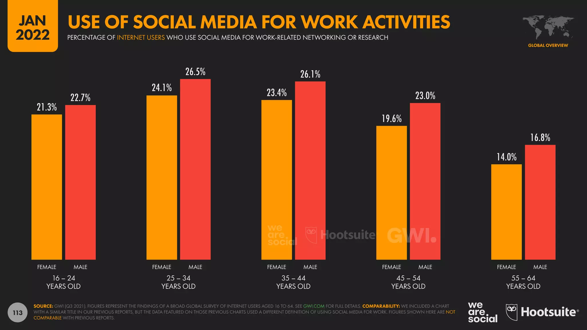 113
21.3%
24.1% 23.4%
19.6%
14.0%
22.7%
26.5% 26.1%
23.0%
16.8%
16 – 24
YEARS OLD
25 – 34
YEARS OLD
35 – 44
YEARS OLD
45 – 54
YEARS OLD
55 – 64
YEARS OLD
FEMALE MALE FEMALE MALE FEMALE MALE FEMALE MALE FEMALE MALE
SOURCE: GWI (Q3 2021). FIGURES REPRESENT THE FINDINGS OF A BROAD GLOBAL SURVEY OF INTERNET USERS AGED 16 TO 64. SEE GWI.COM FOR FULL DETAILS. COMPARABILITY: WE INCLUDED A CHART
WITH A SIMILAR TITLE IN OUR PREVIOUS REPORTS, BUT THE DATA FEATURED ON THOSE PREVIOUS CHARTS USED A DIFFERENT DEFINITION OF USING SOCIAL MEDIA FOR WORK. FIGURES SHOWN HERE ARE NOT
COMPARABLE WITH PREVIOUS REPORTS.
GLOBAL OVERVIEW
PERCENTAGE OF INTERNET USERS WHO USE SOCIAL MEDIA FOR WORK-RELATED NETWORKING OR RESEARCH
USE OF SOCIAL MEDIA FOR WORK ACTIVITIES
JAN
2022
 