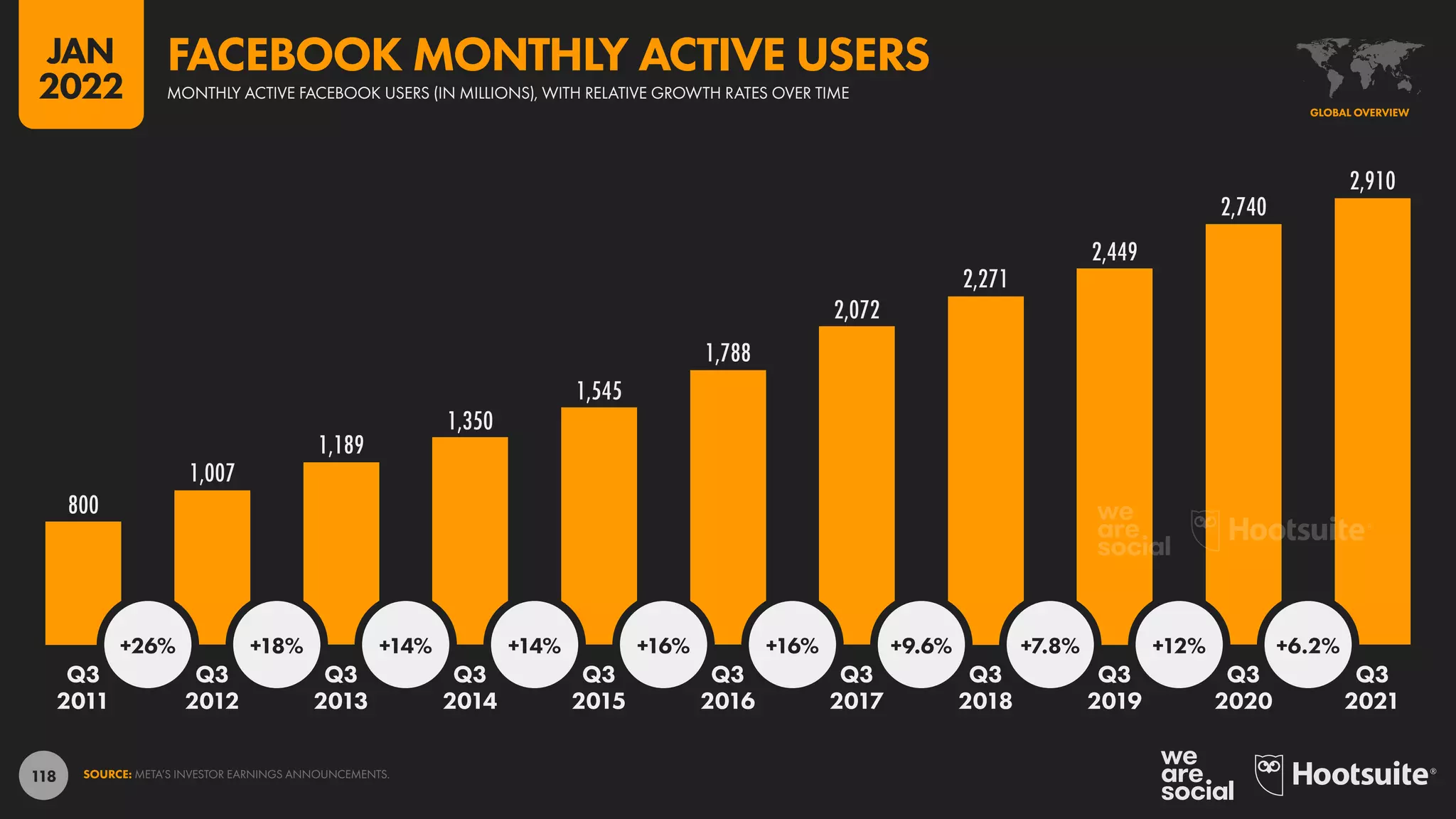 118
800
1,007
1,189
1,350
1,545
1,788
2,072
2,271
2,449
2,740
2,910
+26% +18% +14% +14% +16% +16% +9.6% +7.8% +12% +6.2%
Q3 Q3 Q3 Q3 Q3 Q3 Q3 Q3 Q3 Q3 Q3
2011 2012 2013 2014 2015 2016 2017 2018 2019 2020 2021
SOURCE: META’S INVESTOR EARNINGS ANNOUNCEMENTS.
GLOBAL OVERVIEW
MONTHLY ACTIVE FACEBOOK USERS (IN MILLIONS), WITH RELATIVE GROWTH RATES OVER TIME
FACEBOOK MONTHLY ACTIVE USERS
JAN
2022
 