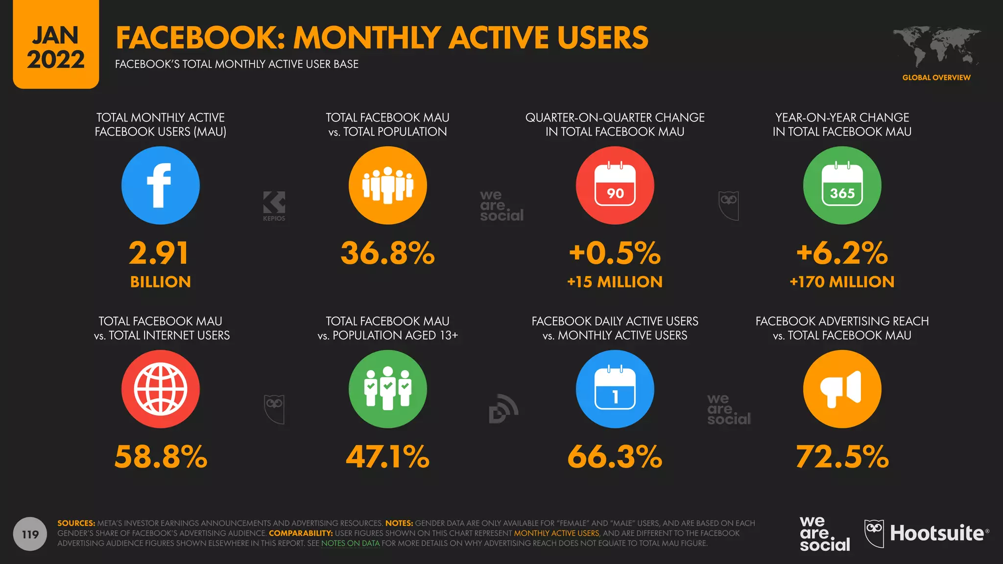 119
58.8% 47.1% 66.3% 72.5%
2.91 36.8% +0.5% +6.2%
BILLION +15 MILLION +170 MILLION
90
TOTAL FACEBOOK MAU
vs. TOTAL INTERNET USERS
TOTAL FACEBOOK MAU
vs. POPULATION AGED 13+
FACEBOOK DAILY ACTIVE USERS
vs. MONTHLY ACTIVE USERS
FACEBOOK ADVERTISING REACH
vs. TOTAL FACEBOOK MAU
TOTAL MONTHLY ACTIVE
FACEBOOK USERS (MAU)
TOTAL FACEBOOK MAU
vs. TOTAL POPULATION
QUARTER-ON-QUARTER CHANGE
IN TOTAL FACEBOOK MAU
YEAR-ON-YEAR CHANGE
IN TOTAL FACEBOOK MAU
SOURCES: META’S INVESTOR EARNINGS ANNOUNCEMENTS AND ADVERTISING RESOURCES. NOTES: GENDER DATA ARE ONLY AVAILABLE FOR “FEMALE” AND “MALE” USERS, AND ARE BASED ON EACH
GENDER’S SHARE OF FACEBOOK’S ADVERTISING AUDIENCE. COMPARABILITY: USER FIGURES SHOWN ON THIS CHART REPRESENT MONTHLY ACTIVE USERS, AND ARE DIFFERENT TO THE FACEBOOK
ADVERTISING AUDIENCE FIGURES SHOWN ELSEWHERE IN THIS REPORT. SEE NOTES ON DATA FOR MORE DETAILS ON WHY ADVERTISING REACH DOES NOT EQUATE TO TOTAL MAU FIGURE.
GLOBAL OVERVIEW
FACEBOOK’S TOTAL MONTHLY ACTIVE USER BASE
FACEBOOK: MONTHLY ACTIVE USERS
JAN
2022
 