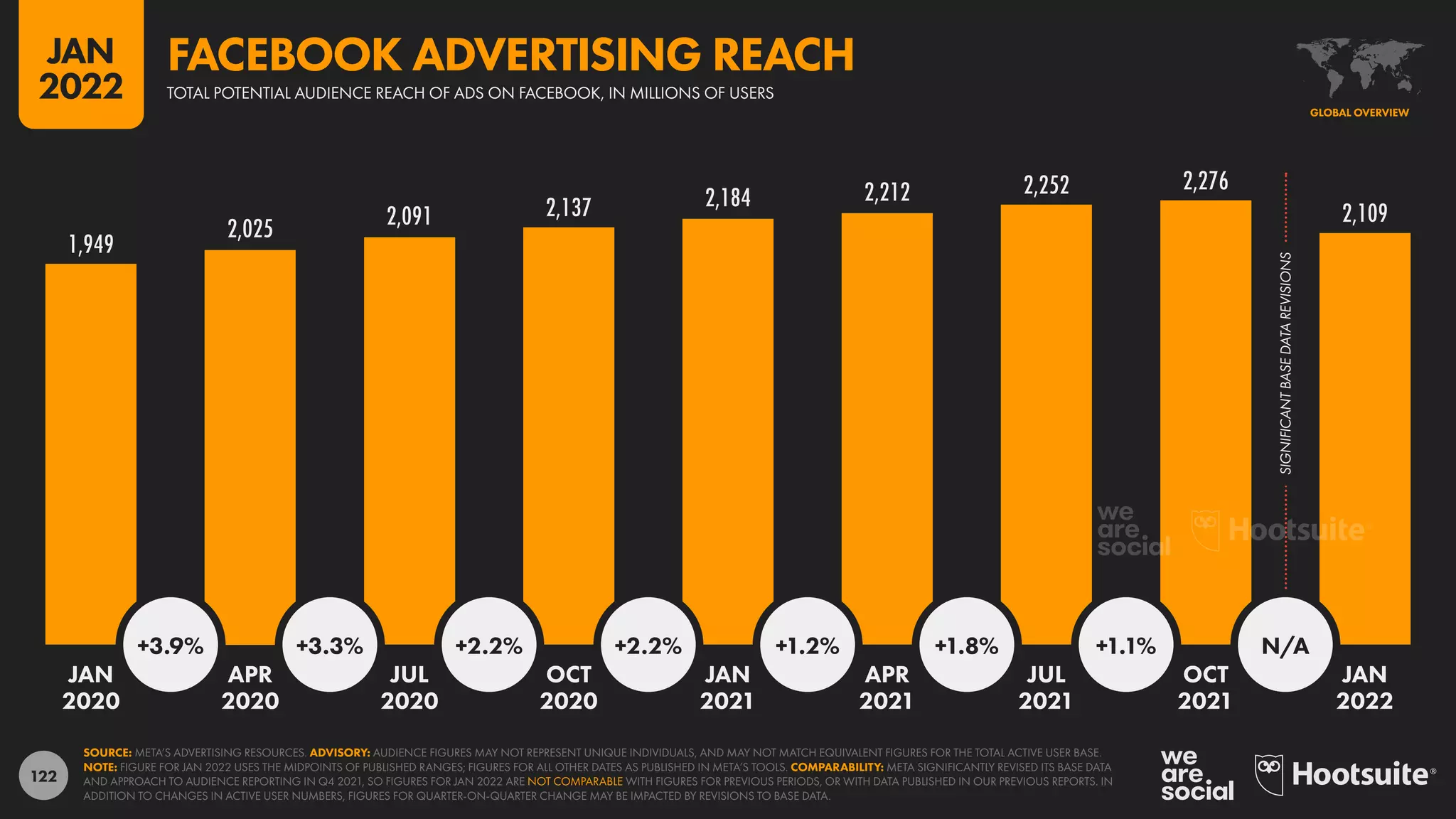 122
1,949
2,025 2,091 2,137 2,184 2,212 2,252 2,276
2,109
SIGNIFICANT
BASE
DATA
REVISIONS
+3.9% +3.3% +2.2% +2.2% +1.2% +1.8% +1.1% N/A
JAN APR JUL OCT JAN APR JUL OCT JAN
2020 2020 2020 2020 2021 2021 2021 2021 2022
SOURCE: META’S ADVERTISING RESOURCES. ADVISORY: AUDIENCE FIGURES MAY NOT REPRESENT UNIQUE INDIVIDUALS, AND MAY NOT MATCH EQUIVALENT FIGURES FOR THE TOTAL ACTIVE USER BASE.
NOTE: FIGURE FOR JAN 2022 USES THE MIDPOINTS OF PUBLISHED RANGES; FIGURES FOR ALL OTHER DATES AS PUBLISHED IN META’S TOOLS. COMPARABILITY: META SIGNIFICANTLY REVISED ITS BASE DATA
AND APPROACH TO AUDIENCE REPORTING IN Q4 2021, SO FIGURES FOR JAN 2022 ARE NOT COMPARABLE WITH FIGURES FOR PREVIOUS PERIODS, OR WITH DATA PUBLISHED IN OUR PREVIOUS REPORTS. IN
ADDITION TO CHANGES IN ACTIVE USER NUMBERS, FIGURES FOR QUARTER-ON-QUARTER CHANGE MAY BE IMPACTED BY REVISIONS TO BASE DATA.
GLOBAL OVERVIEW
TOTAL POTENTIAL AUDIENCE REACH OF ADS ON FACEBOOK, IN MILLIONS OF USERS
FACEBOOK ADVERTISING REACH
JAN
2022
 