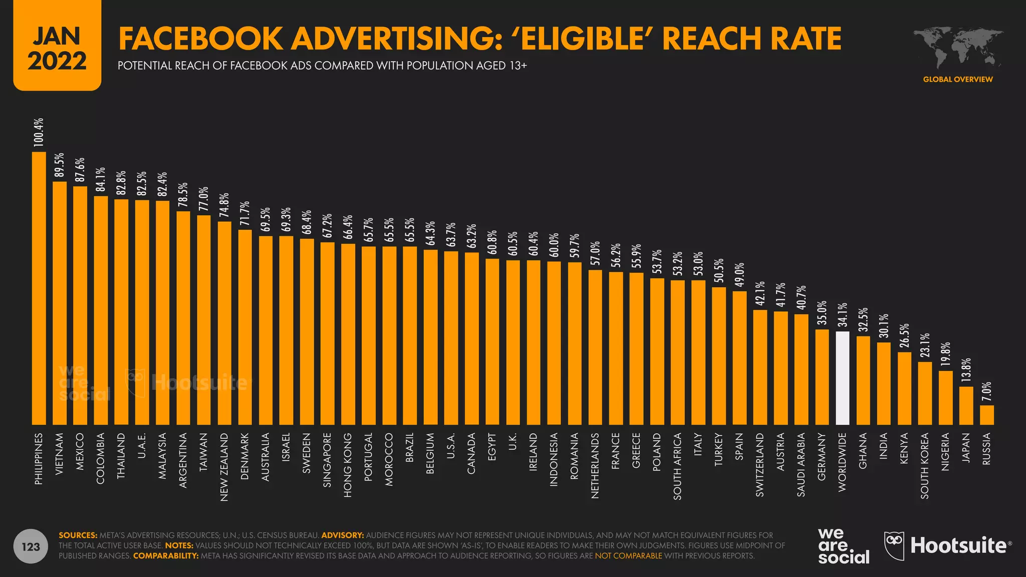 123
100.4%
89.5%
87.6%
84.1%
82.8%
82.5%
82.4%
78.5%
77.0%
74.8%
71.7%
69.5%
69.3%
68.4%
67.2%
66.4%
65.7%
65.5%
65.5%
64.3%
63.7%
63.2%
60.8%
60.5%
60.4%
60.0%
59.7%
57.0%
56.2%
55.9%
53.7%
53.2%
53.0%
50.5%
49.0%
42.1%
41.7%
40.7%
35.0%
34.1%
32.5%
30.1%
26.5%
23.1%
19.8%
13.8%
7.0%
PHILIPPINES
VIETNAM
MEXICO
COLOMBIA
THAILAND
U.A.E.
MALAYSIA
ARGENTINA
TAIWAN
NEW
ZEALAND
DENMARK
AUSTRALIA
ISRAEL
SWEDEN
SINGAPORE
HONG
KONG
PORTUGAL
MOROCCO
BRAZIL
BELGIUM
U.S.A.
CANADA
EGYPT
U.K.
IRELAND
INDONESIA
ROMANIA
NETHERLANDS
FRANCE
GREECE
POLAND
SOUTH
AFRICA
ITALY
TURKEY
SPAIN
SWITZERLAND
AUSTRIA
SAUDI
ARABIA
GERMANY
WORLDWIDE
GHANA
INDIA
KENYA
SOUTH
KOREA
NIGERIA
JAPAN
RUSSIA
SOURCES: META’S ADVERTISING RESOURCES; U.N.; U.S. CENSUS BUREAU. ADVISORY: AUDIENCE FIGURES MAY NOT REPRESENT UNIQUE INDIVIDUALS, AND MAY NOT MATCH EQUIVALENT FIGURES FOR
THE TOTAL ACTIVE USER BASE. NOTES: VALUES SHOULD NOT TECHNICALLY EXCEED 100%, BUT DATA ARE SHOWN ‘AS-IS’, TO ENABLE READERS TO MAKE THEIR OWN JUDGMENTS. FIGURES USE MIDPOINT OF
PUBLISHED RANGES. COMPARABILITY: META HAS SIGNIFICANTLY REVISED ITS BASE DATA AND APPROACH TO AUDIENCE REPORTING, SO FIGURES ARE NOT COMPARABLE WITH PREVIOUS REPORTS.
GLOBAL OVERVIEW
POTENTIAL REACH OF FACEBOOK ADS COMPARED WITH POPULATION AGED 13+
FACEBOOK ADVERTISING: ‘ELIGIBLE’ REACH RATE
JAN
2022
 