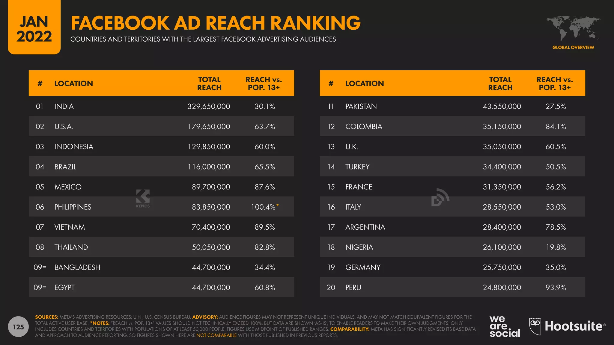 125
11 PAKISTAN 43,550,000 27.5%
12 COLOMBIA 35,150,000 84.1%
13 U.K. 35,050,000 60.5%
14 TURKEY 34,400,000 50.5%
15 FRANCE 31,350,000 56.2%
16 ITALY 28,550,000 53.0%
17 ARGENTINA 28,400,000 78.5%
18 NIGERIA 26,100,000 19.8%
19 GERMANY 25,750,000 35.0%
20 PERU 24,800,000 93.9%
01 INDIA 329,650,000 30.1%
02 U.S.A. 179,650,000 63.7%
03 INDONESIA 129,850,000 60.0%
04 BRAZIL 116,000,000 65.5%
05 MEXICO 89,700,000 87.6%
06 PHILIPPINES 83,850,000 100.4%*
07 VIETNAM 70,400,000 89.5%
08 THAILAND 50,050,000 82.8%
09= BANGLADESH 44,700,000 34.4%
09= EGYPT 44,700,000 60.8%
# LOCATION
TOTAL
REACH
REACH vs.
POP. 13+
# LOCATION
TOTAL
REACH
REACH vs.
POP. 13+
SOURCES: META’S ADVERTISING RESOURCES; U.N.; U.S. CENSUS BUREAU. ADVISORY: AUDIENCE FIGURES MAY NOT REPRESENT UNIQUE INDIVIDUALS, AND MAY NOT MATCH EQUIVALENT FIGURES FOR THE
TOTAL ACTIVE USER BASE. *NOTES: “REACH vs. POP. 13+” VALUES SHOULD NOT TECHNICALLY EXCEED 100%, BUT DATA ARE SHOWN ‘AS-IS’, TO ENABLE READERS TO MAKE THEIR OWN JUDGMENTS. ONLY
INCLUDES COUNTRIES AND TERRITORIES WITH POPULATIONS OF AT LEAST 50,000 PEOPLE. FIGURES USE MIDPOINT OF PUBLISHED RANGES. COMPARABILITY: META HAS SIGNIFICANTLY REVISED ITS BASE DATA
AND APPROACH TO AUDIENCE REPORTING, SO FIGURES SHOWN HERE ARE NOT COMPARABLE WITH THOSE PUBLISHED IN PREVIOUS REPORTS.
GLOBAL OVERVIEW
COUNTRIES AND TERRITORIES WITH THE LARGEST FACEBOOK ADVERTISING AUDIENCES
FACEBOOK AD REACH RANKING
JAN
2022
 