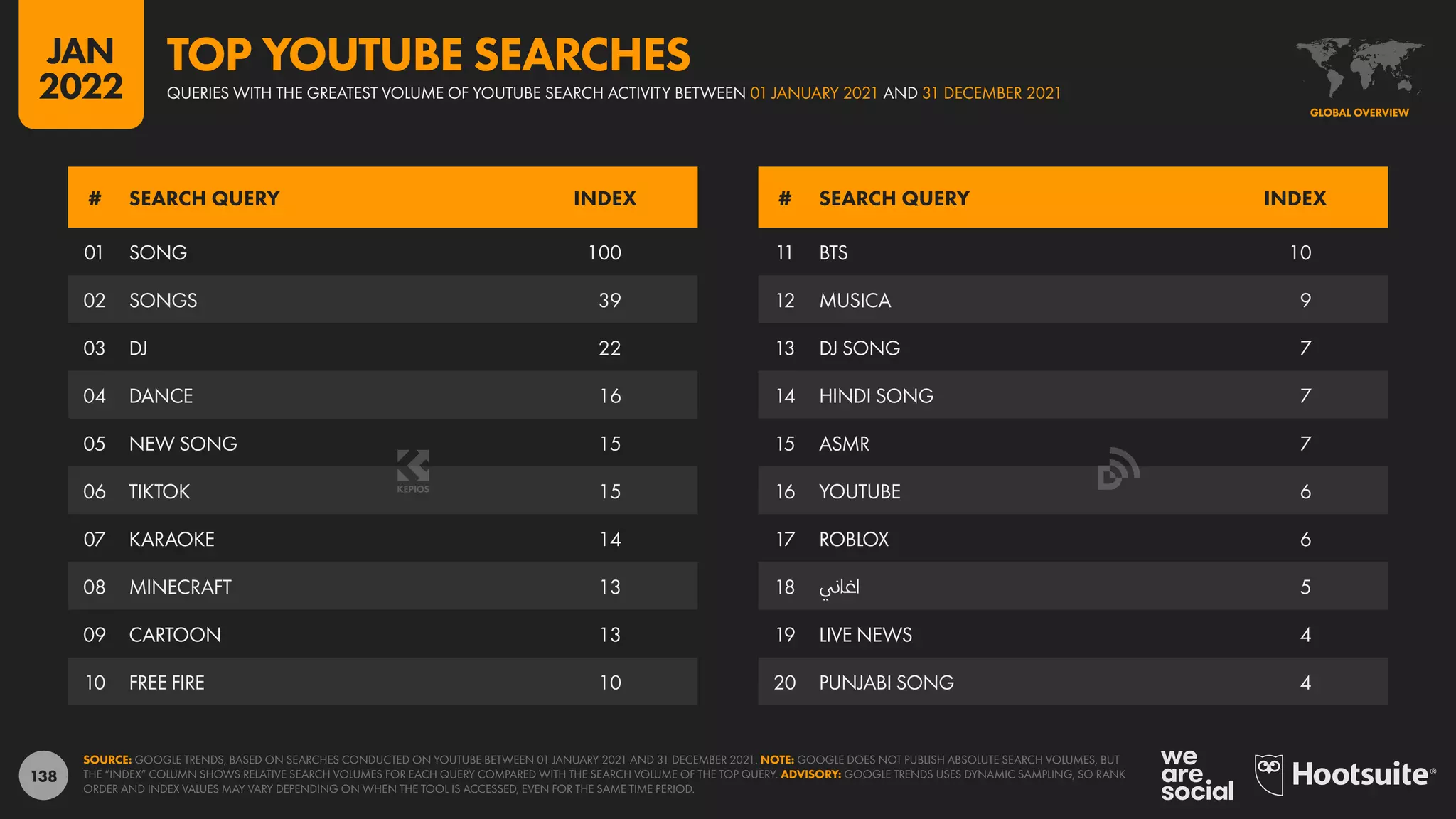 138
01 SONG 100
02 SONGS 39
03 DJ 22
04 DANCE 16
05 NEW SONG 15
06 TIKTOK 15
07 KARAOKE 14
08 MINECRAFT 13
09 CARTOON 13
10 FREE FIRE 10
11 BTS 10
12 MUSICA 9
13 DJ SONG 7
14 HINDI SONG 7
15 ASMR 7
16 YOUTUBE 6
17 ROBLOX 6
18 ‫اغاني‬ 5
19 LIVE NEWS 4
20 PUNJABI SONG 4
# SEARCH QUERY INDEX # SEARCH QUERY INDEX
SOURCE: GOOGLE TRENDS, BASED ON SEARCHES CONDUCTED ON YOUTUBE BETWEEN 01 JANUARY 2021 AND 31 DECEMBER 2021. NOTE: GOOGLE DOES NOT PUBLISH ABSOLUTE SEARCH VOLUMES, BUT
THE “INDEX” COLUMN SHOWS RELATIVE SEARCH VOLUMES FOR EACH QUERY COMPARED WITH THE SEARCH VOLUME OF THE TOP QUERY. ADVISORY: GOOGLE TRENDS USES DYNAMIC SAMPLING, SO RANK
ORDER AND INDEX VALUES MAY VARY DEPENDING ON WHEN THE TOOL IS ACCESSED, EVEN FOR THE SAME TIME PERIOD.
GLOBAL OVERVIEW
QUERIES WITH THE GREATEST VOLUME OF YOUTUBE SEARCH ACTIVITY BETWEEN 01 JANUARY 2021 AND 31 DECEMBER 2021
TOP YOUTUBE SEARCHES
JAN
2022
 