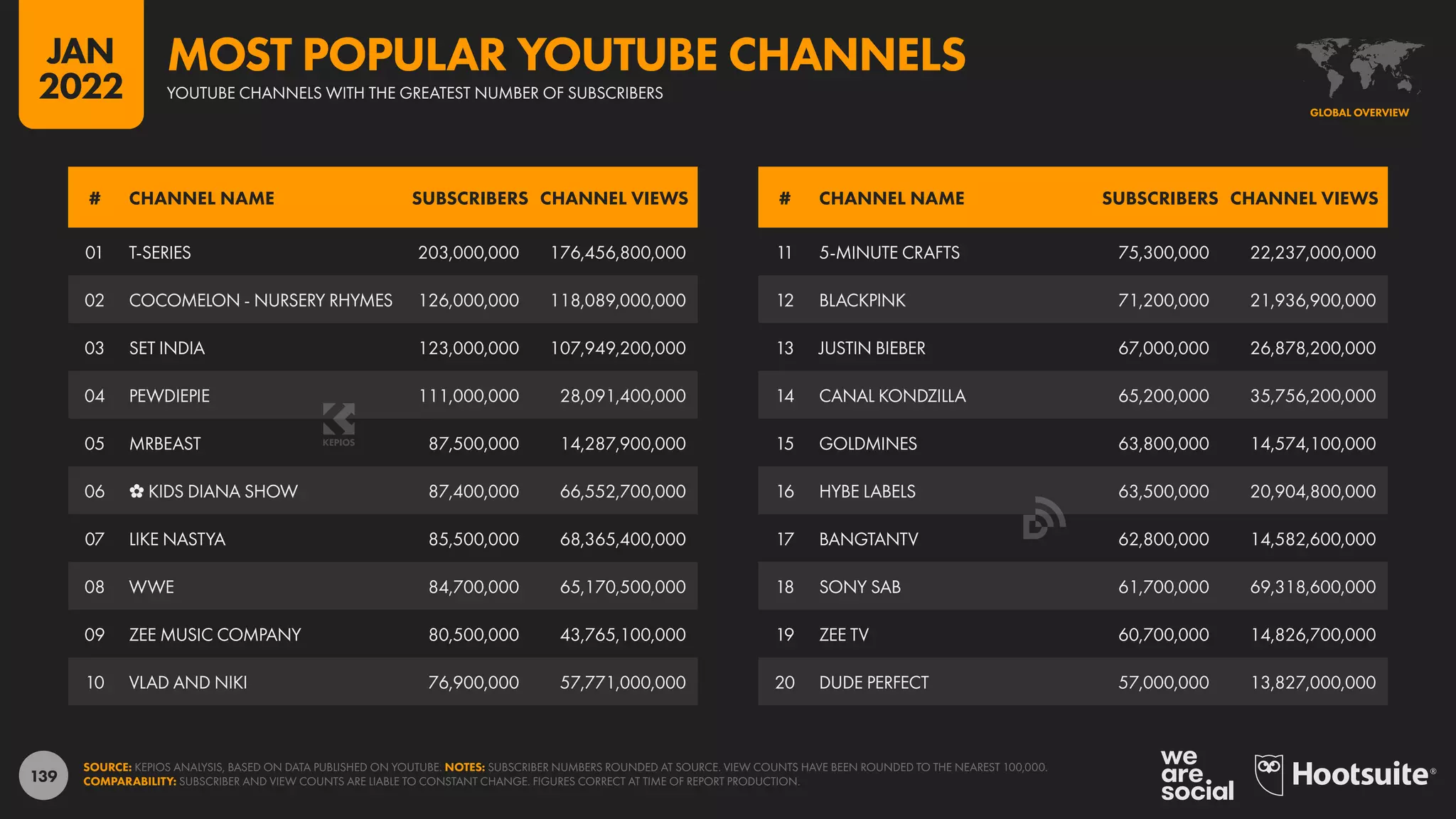 139
11 5-MINUTE CRAFTS 75,300,000 22,237,000,000
12 BLACKPINK 71,200,000 21,936,900,000
13 JUSTIN BIEBER 67,000,000 26,878,200,000
14 CANAL KONDZILLA 65,200,000 35,756,200,000
15 GOLDMINES 63,800,000 14,574,100,000
16 HYBE LABELS 63,500,000 20,904,800,000
17 BANGTANTV 62,800,000 14,582,600,000
18 SONY SAB 61,700,000 69,318,600,000
19 ZEE TV 60,700,000 14,826,700,000
20 DUDE PERFECT 57,000,000 13,827,000,000
01 T-SERIES 203,000,000 176,456,800,000
02 COCOMELON - NURSERY RHYMES 126,000,000 118,089,000,000
03 SET INDIA 123,000,000 107,949,200,000
04 PEWDIEPIE 111,000,000 28,091,400,000
05 MRBEAST 87,500,000 14,287,900,000
06 ✿ KIDS DIANA SHOW 87,400,000 66,552,700,000
07 LIKE NASTYA 85,500,000 68,365,400,000
08 WWE 84,700,000 65,170,500,000
09 ZEE MUSIC COMPANY 80,500,000 43,765,100,000
10 VLAD AND NIKI 76,900,000 57,771,000,000
# CHANNEL NAME SUBSCRIBERS CHANNEL VIEWS # CHANNEL NAME SUBSCRIBERS CHANNEL VIEWS
SOURCE: KEPIOS ANALYSIS, BASED ON DATA PUBLISHED ON YOUTUBE. NOTES: SUBSCRIBER NUMBERS ROUNDED AT SOURCE. VIEW COUNTS HAVE BEEN ROUNDED TO THE NEAREST 100,000.
COMPARABILITY: SUBSCRIBER AND VIEW COUNTS ARE LIABLE TO CONSTANT CHANGE. FIGURES CORRECT AT TIME OF REPORT PRODUCTION.
GLOBAL OVERVIEW
YOUTUBE CHANNELS WITH THE GREATEST NUMBER OF SUBSCRIBERS
MOST POPULAR YOUTUBE CHANNELS
JAN
2022
 