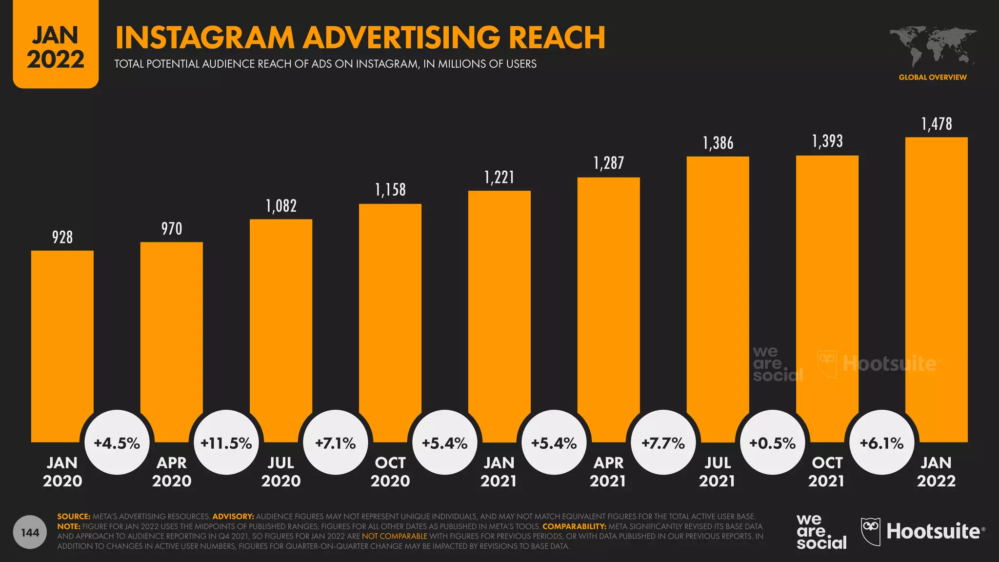 144
928 970
1,082
1,158
1,221
1,287
1,386 1,393
1,478
+4.5% +11.5% +7.1% +5.4% +5.4% +7.7% +0.5% +6.1%
JAN APR JUL OCT JAN APR JUL OCT JAN
2020 2020 2020 2020 2021 2021 2021 2021 2022
SOURCE: META’S ADVERTISING RESOURCES. ADVISORY: AUDIENCE FIGURES MAY NOT REPRESENT UNIQUE INDIVIDUALS, AND MAY NOT MATCH EQUIVALENT FIGURES FOR THE TOTAL ACTIVE USER BASE.
NOTE: FIGURE FOR JAN 2022 USES THE MIDPOINTS OF PUBLISHED RANGES; FIGURES FOR ALL OTHER DATES AS PUBLISHED IN META’S TOOLS. COMPARABILITY: META SIGNIFICANTLY REVISED ITS BASE DATA
AND APPROACH TO AUDIENCE REPORTING IN Q4 2021, SO FIGURES FOR JAN 2022 ARE NOT COMPARABLE WITH FIGURES FOR PREVIOUS PERIODS, OR WITH DATA PUBLISHED IN OUR PREVIOUS REPORTS. IN
ADDITION TO CHANGES IN ACTIVE USER NUMBERS, FIGURES FOR QUARTER-ON-QUARTER CHANGE MAY BE IMPACTED BY REVISIONS TO BASE DATA.
GLOBAL OVERVIEW
TOTAL POTENTIAL AUDIENCE REACH OF ADS ON INSTAGRAM, IN MILLIONS OF USERS
INSTAGRAM ADVERTISING REACH
JAN
2022
 