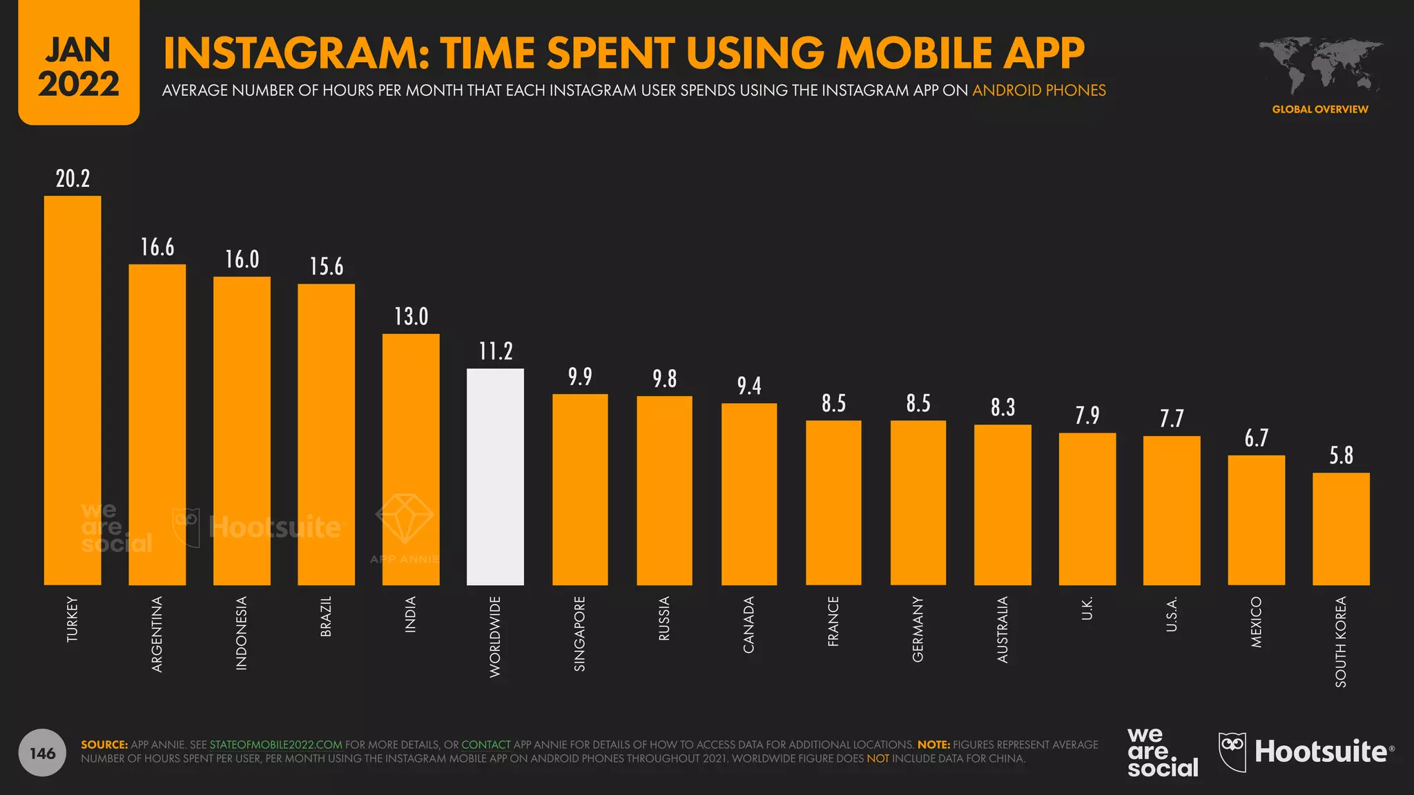 146
20.2
16.6 16.0 15.6
13.0
11.2
9.9 9.8 9.4
8.5 8.5 8.3 7.9 7.7
6.7
5.8
TURKEY
ARGENTINA
INDONESIA
BRAZIL
INDIA
WORLDWIDE
SINGAPORE
RUSSIA
CANADA
FRANCE
GERMANY
AUSTRALIA
U.K.
U.S.A.
MEXICO
SOUTH
KOREA
SOURCE: APP ANNIE. SEE STATEOFMOBILE2022.COM FOR MORE DETAILS, OR CONTACT APP ANNIE FOR DETAILS OF HOW TO ACCESS DATA FOR ADDITIONAL LOCATIONS. NOTE: FIGURES REPRESENT AVERAGE
NUMBER OF HOURS SPENT PER USER, PER MONTH USING THE INSTAGRAM MOBILE APP ON ANDROID PHONES THROUGHOUT 2021. WORLDWIDE FIGURE DOES NOT INCLUDE DATA FOR CHINA.
GLOBAL OVERVIEW
AVERAGE NUMBER OF HOURS PER MONTH THAT EACH INSTAGRAM USER SPENDS USING THE INSTAGRAM APP ON ANDROID PHONES
INSTAGRAM: TIME SPENT USING MOBILE APP
JAN
2022
 