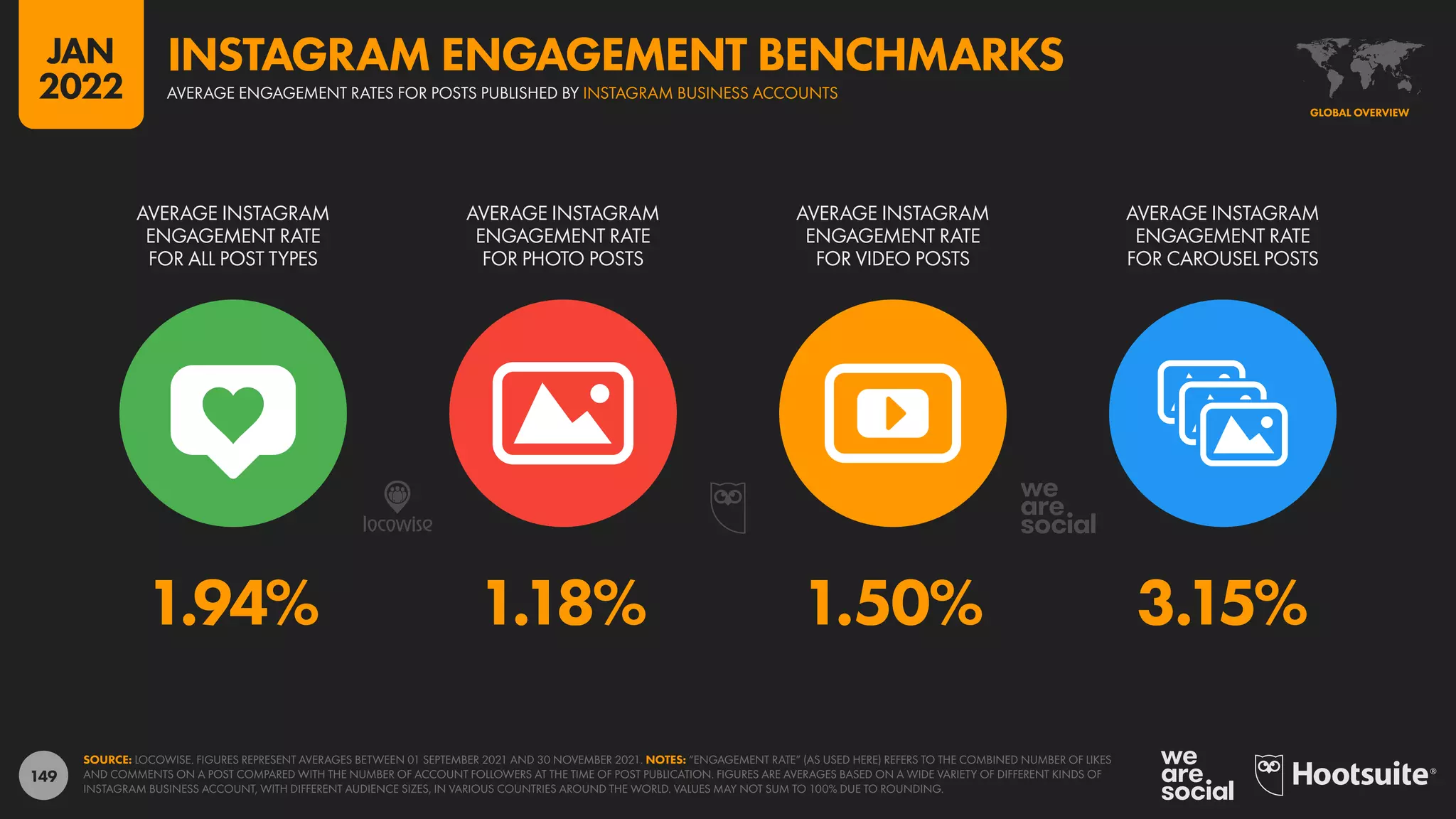 149
1.94% 1.18% 1.50% 3.15%
AVERAGE INSTAGRAM
ENGAGEMENT RATE
FOR ALL POST TYPES
AVERAGE INSTAGRAM
ENGAGEMENT RATE
FOR PHOTO POSTS
AVERAGE INSTAGRAM
ENGAGEMENT RATE
FOR VIDEO POSTS
AVERAGE INSTAGRAM
ENGAGEMENT RATE
FOR CAROUSEL POSTS
SOURCE: LOCOWISE. FIGURES REPRESENT AVERAGES BETWEEN 01 SEPTEMBER 2021 AND 30 NOVEMBER 2021. NOTES: “ENGAGEMENT RATE” (AS USED HERE) REFERS TO THE COMBINED NUMBER OF LIKES
AND COMMENTS ON A POST COMPARED WITH THE NUMBER OF ACCOUNT FOLLOWERS AT THE TIME OF POST PUBLICATION. FIGURES ARE AVERAGES BASED ON A WIDE VARIETY OF DIFFERENT KINDS OF
INSTAGRAM BUSINESS ACCOUNT, WITH DIFFERENT AUDIENCE SIZES, IN VARIOUS COUNTRIES AROUND THE WORLD. VALUES MAY NOT SUM TO 100% DUE TO ROUNDING.
GLOBAL OVERVIEW
AVERAGE ENGAGEMENT RATES FOR POSTS PUBLISHED BY INSTAGRAM BUSINESS ACCOUNTS
INSTAGRAM ENGAGEMENT BENCHMARKS
JAN
2022
 