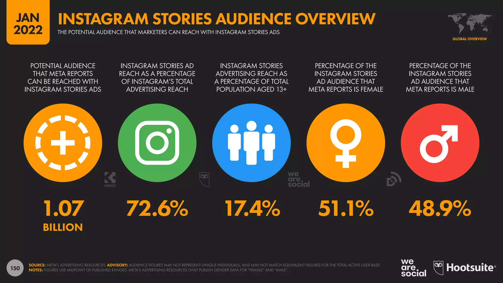 150
1.07 72.6% 17.4% 51.1% 48.9%
BILLION
POTENTIAL AUDIENCE
THAT META REPORTS
CAN BE REACHED WITH
INSTAGRAM STORIES ADS
INSTAGRAM STORIES AD
REACH AS A PERCENTAGE
OF INSTAGRAM’S TOTAL
ADVERTISING REACH
INSTAGRAM STORIES
ADVERTISING REACH AS
A PERCENTAGE OF TOTAL
POPULATION AGED 13+
PERCENTAGE OF THE
INSTAGRAM STORIES
AD AUDIENCE THAT
META REPORTS IS FEMALE
PERCENTAGE OF THE
INSTAGRAM STORIES
AD AUDIENCE THAT
META REPORTS IS MALE
SOURCE: META’S ADVERTISING RESOURCES. ADVISORY: AUDIENCE FIGURES MAY NOT REPRESENT UNIQUE INDIVIDUALS, AND MAY NOT MATCH EQUIVALENT FIGURES FOR THE TOTAL ACTIVE USER BASE.
NOTES: FIGURES USE MIDPOINT OF PUBLISHED RANGES. META’S ADVERTISING RESOURCES ONLY PUBLISH GENDER DATA FOR “FEMALE” AND “MALE”.
GLOBAL OVERVIEW
THE POTENTIAL AUDIENCE THAT MARKETERS CAN REACH WITH INSTAGRAM STORIES ADS
INSTAGRAM STORIES AUDIENCE OVERVIEW
JAN
2022
 