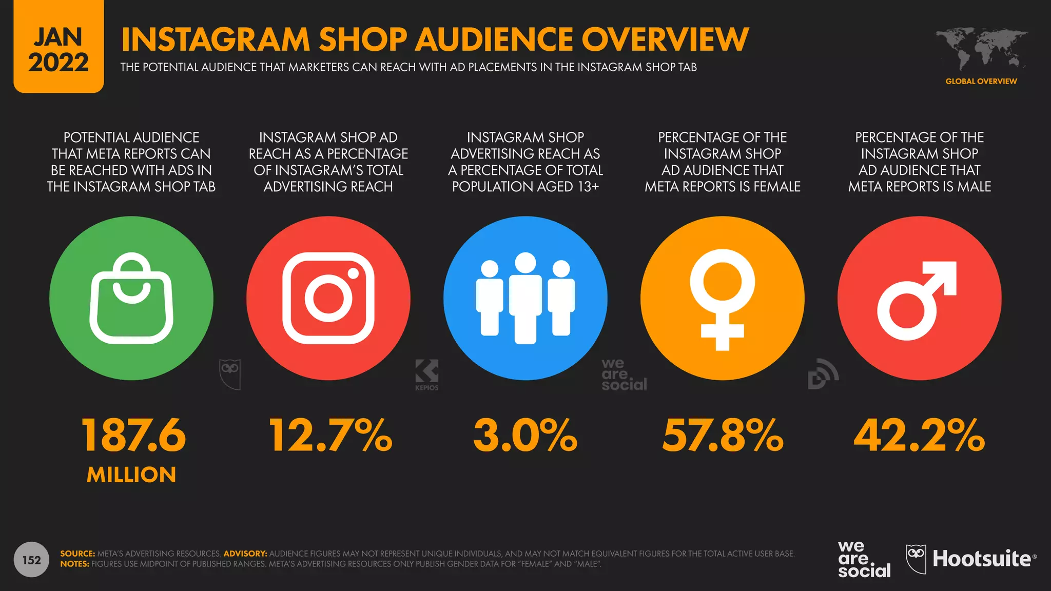 152
187.6 12.7% 3.0% 57.8% 42.2%
MILLION
POTENTIAL AUDIENCE
THAT META REPORTS CAN
BE REACHED WITH ADS IN
THE INSTAGRAM SHOP TAB
INSTAGRAM SHOP AD
REACH AS A PERCENTAGE
OF INSTAGRAM’S TOTAL
ADVERTISING REACH
INSTAGRAM SHOP
ADVERTISING REACH AS
A PERCENTAGE OF TOTAL
POPULATION AGED 13+
PERCENTAGE OF THE
INSTAGRAM SHOP
AD AUDIENCE THAT
META REPORTS IS FEMALE
PERCENTAGE OF THE
INSTAGRAM SHOP
AD AUDIENCE THAT
META REPORTS IS MALE
SOURCE: META’S ADVERTISING RESOURCES. ADVISORY: AUDIENCE FIGURES MAY NOT REPRESENT UNIQUE INDIVIDUALS, AND MAY NOT MATCH EQUIVALENT FIGURES FOR THE TOTAL ACTIVE USER BASE.
NOTES: FIGURES USE MIDPOINT OF PUBLISHED RANGES. META’S ADVERTISING RESOURCES ONLY PUBLISH GENDER DATA FOR “FEMALE” AND “MALE”.
GLOBAL OVERVIEW
THE POTENTIAL AUDIENCE THAT MARKETERS CAN REACH WITH AD PLACEMENTS IN THE INSTAGRAM SHOP TAB
INSTAGRAM SHOP AUDIENCE OVERVIEW
JAN
2022
 