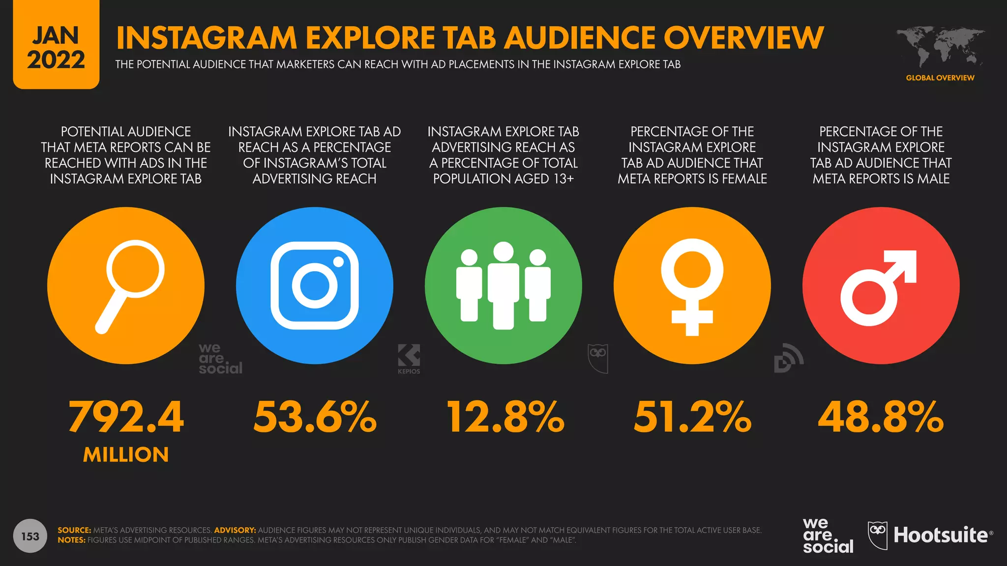 153
792.4 53.6% 12.8% 51.2% 48.8%
MILLION
POTENTIAL AUDIENCE
THAT META REPORTS CAN BE
REACHED WITH ADS IN THE
INSTAGRAM EXPLORE TAB
INSTAGRAM EXPLORE TAB AD
REACH AS A PERCENTAGE
OF INSTAGRAM’S TOTAL
ADVERTISING REACH
INSTAGRAM EXPLORE TAB
ADVERTISING REACH AS
A PERCENTAGE OF TOTAL
POPULATION AGED 13+
PERCENTAGE OF THE
INSTAGRAM EXPLORE
TAB AD AUDIENCE THAT
META REPORTS IS FEMALE
PERCENTAGE OF THE
INSTAGRAM EXPLORE
TAB AD AUDIENCE THAT
META REPORTS IS MALE
SOURCE: META’S ADVERTISING RESOURCES. ADVISORY: AUDIENCE FIGURES MAY NOT REPRESENT UNIQUE INDIVIDUALS, AND MAY NOT MATCH EQUIVALENT FIGURES FOR THE TOTAL ACTIVE USER BASE.
NOTES: FIGURES USE MIDPOINT OF PUBLISHED RANGES. META’S ADVERTISING RESOURCES ONLY PUBLISH GENDER DATA FOR “FEMALE” AND “MALE”.
GLOBAL OVERVIEW
THE POTENTIAL AUDIENCE THAT MARKETERS CAN REACH WITH AD PLACEMENTS IN THE INSTAGRAM EXPLORE TAB
INSTAGRAM EXPLORE TAB AUDIENCE OVERVIEW
JAN
2022
 