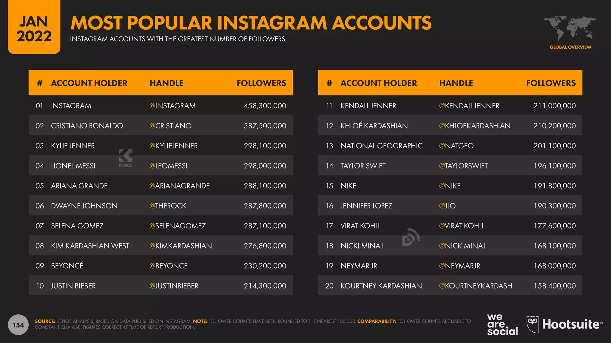154
11 KENDALL JENNER @KENDALLJENNER 211,000,000
12 KHLOÉ KARDASHIAN @KHLOEKARDASHIAN 210,200,000
13 NATIONAL GEOGRAPHIC @NATGEO 201,100,000
14 TAYLOR SWIFT @TAYLORSWIFT 196,100,000
15 NIKE @NIKE 191,800,000
16 JENNIFER LOPEZ @JLO 190,300,000
17 VIRAT KOHLI @VIRAT.KOHLI 177,600,000
18 NICKI MINAJ @NICKIMINAJ 168,100,000
19 NEYMAR JR @NEYMARJR 168,000,000
20 KOURTNEY KARDASHIAN @KOURTNEYKARDASH 158,400,000
01 INSTAGRAM @INSTAGRAM 458,300,000
02 CRISTIANO RONALDO @CRISTIANO 387,500,000
03 KYLIE JENNER @KYLIEJENNER 298,100,000
04 LIONEL MESSI @LEOMESSI 298,000,000
05 ARIANA GRANDE @ARIANAGRANDE 288,100,000
06 DWAYNE JOHNSON @THEROCK 287,800,000
07 SELENA GOMEZ @SELENAGOMEZ 287,100,000
08 KIM KARDASHIAN WEST @KIMKARDASHIAN 276,800,000
09 BEYONCÉ @BEYONCE 230,200,000
10 JUSTIN BIEBER @JUSTINBIEBER 214,300,000
# ACCOUNT HOLDER HANDLE FOLLOWERS # ACCOUNT HOLDER HANDLE FOLLOWERS
SOURCE: KEPIOS ANALYSIS, BASED ON DATA PUBLISHED ON INSTAGRAM. NOTE: FOLLOWER COUNTS HAVE BEEN ROUNDED TO THE NEAREST 100,000. COMPARABILITY: FOLLOWER COUNTS ARE LIABLE TO
CONSTANT CHANGE. FIGURES CORRECT AT TIME OF REPORT PRODUCTION.
GLOBAL OVERVIEW
INSTAGRAM ACCOUNTS WITH THE GREATEST NUMBER OF FOLLOWERS
MOST POPULAR INSTAGRAM ACCOUNTS
JAN
2022
 