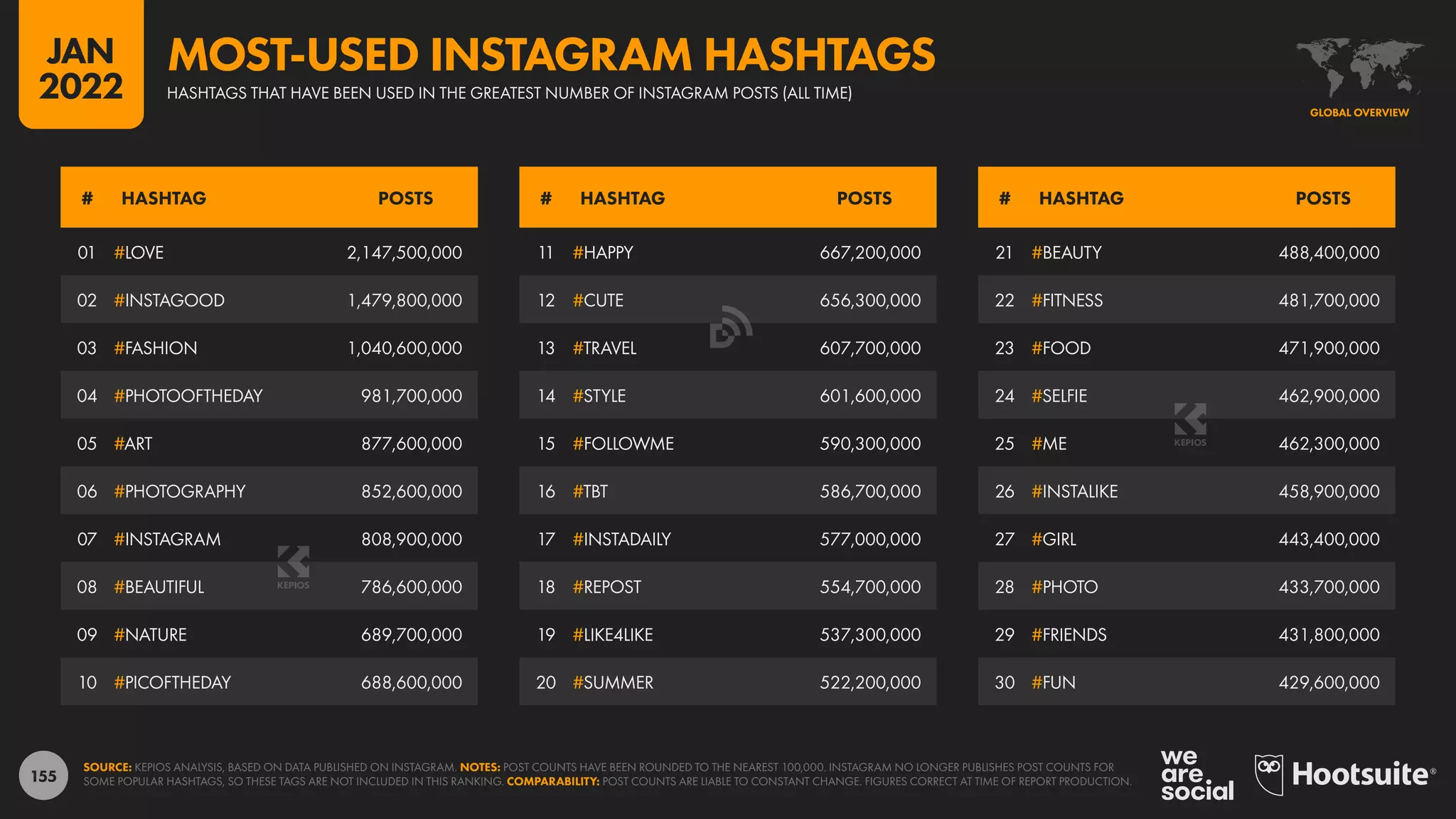 155
21 #BEAUTY 488,400,000
22 #FITNESS 481,700,000
23 #FOOD 471,900,000
24 #SELFIE 462,900,000
25 #ME 462,300,000
26 #INSTALIKE 458,900,000
27 #GIRL 443,400,000
28 #PHOTO 433,700,000
29 #FRIENDS 431,800,000
30 #FUN 429,600,000
11 #HAPPY 667,200,000
12 #CUTE 656,300,000
13 #TRAVEL 607,700,000
14 #STYLE 601,600,000
15 #FOLLOWME 590,300,000
16 #TBT 586,700,000
17 #INSTADAILY 577,000,000
18 #REPOST 554,700,000
19 #LIKE4LIKE 537,300,000
20 #SUMMER 522,200,000
01 #LOVE 2,147,500,000
02 #INSTAGOOD 1,479,800,000
03 #FASHION 1,040,600,000
04 #PHOTOOFTHEDAY 981,700,000
05 #ART 877,600,000
06 #PHOTOGRAPHY 852,600,000
07 #INSTAGRAM 808,900,000
08 #BEAUTIFUL 786,600,000
09 #NATURE 689,700,000
10 #PICOFTHEDAY 688,600,000
# HASHTAG POSTS # HASHTAG POSTS # HASHTAG POSTS
SOURCE: KEPIOS ANALYSIS, BASED ON DATA PUBLISHED ON INSTAGRAM. NOTES: POST COUNTS HAVE BEEN ROUNDED TO THE NEAREST 100,000. INSTAGRAM NO LONGER PUBLISHES POST COUNTS FOR
SOME POPULAR HASHTAGS, SO THESE TAGS ARE NOT INCLUDED IN THIS RANKING. COMPARABILITY: POST COUNTS ARE LIABLE TO CONSTANT CHANGE. FIGURES CORRECT AT TIME OF REPORT PRODUCTION.
GLOBAL OVERVIEW
HASHTAGS THAT HAVE BEEN USED IN THE GREATEST NUMBER OF INSTAGRAM POSTS (ALL TIME)
MOST-USED INSTAGRAM HASHTAGS
JAN
2022
 