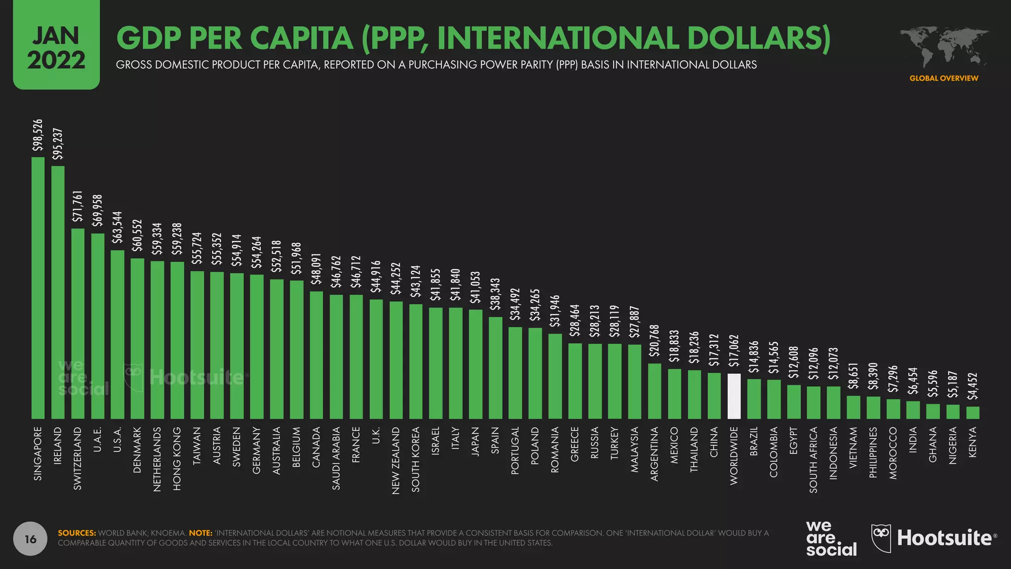16
$98,526
$95,237
$71,761
$69,958
$63,544
$60,552
$59,334
$59,238
$55,724
$55,352
$54,914
$54,264
$52,518
$51,968
$48,091
$46,762
$46,712
$44,916
$44,252
$43,124
$41,855
$41,840
$41,053
$38,343
$34,492
$34,265
$31,946
$28,464
$28,213
$28,119
$27,887
$20,768
$18,833
$18,236
$17,312
$17,062
$14,836
$14,565
$12,608
$12,096
$12,073
$8,651
$8,390
$7,296
$6,454
$5,596
$5,187
$4,452
SINGAPORE
IRELAND
SWITZERLAND
U.A.E.
U.S.A.
DENMARK
NETHERLANDS
HONG
KONG
TAIWAN
AUSTRIA
SWEDEN
GERMANY
AUSTRALIA
BELGIUM
CANADA
SAUDI
ARABIA
FRANCE
U.K.
NEW
ZEALAND
SOUTH
KOREA
ISRAEL
ITALY
JAPAN
SPAIN
PORTUGAL
POLAND
ROMANIA
GREECE
RUSSIA
TURKEY
MALAYSIA
ARGENTINA
MEXICO
THAILAND
CHINA
WORLDWIDE
BRAZIL
COLOMBIA
EGYPT
SOUTH
AFRICA
INDONESIA
VIETNAM
PHILIPPINES
MOROCCO
INDIA
GHANA
NIGERIA
KENYA
SOURCES: WORLD BANK; KNOEMA. NOTE: ‘INTERNATIONAL DOLLARS’ ARE NOTIONAL MEASURES THAT PROVIDE A CONSISTENT BASIS FOR COMPARISON. ONE ‘INTERNATIONAL DOLLAR’ WOULD BUY A
COMPARABLE QUANTITY OF GOODS AND SERVICES IN THE LOCAL COUNTRY TO WHAT ONE U.S. DOLLAR WOULD BUY IN THE UNITED STATES.
GLOBAL OVERVIEW
GROSS DOMESTIC PRODUCT PER CAPITA, REPORTED ON A PURCHASING POWER PARITY (PPP) BASIS IN INTERNATIONAL DOLLARS
GDP PER CAPITA (PPP, INTERNATIONAL DOLLARS)
JAN
2022
 