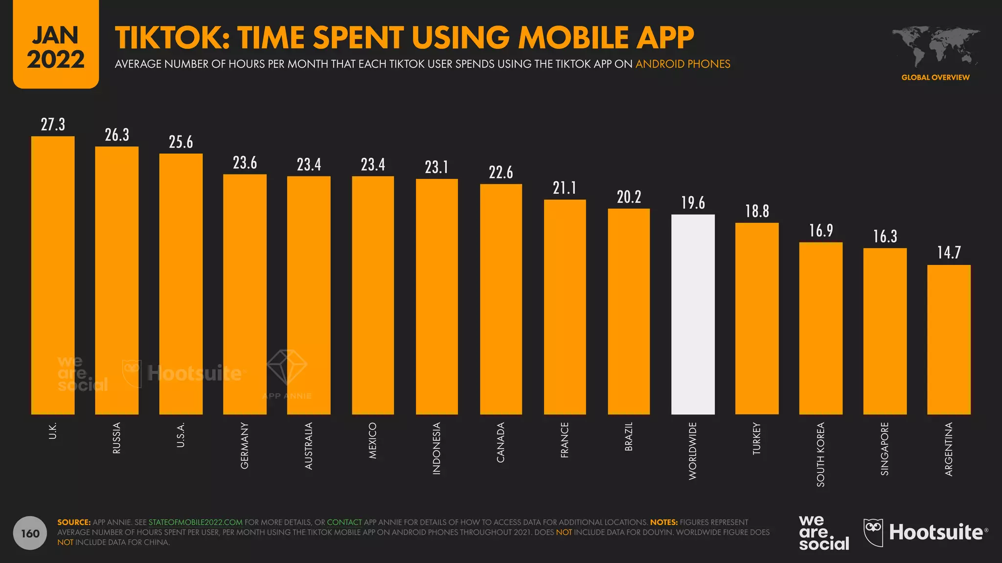 160
27.3
26.3 25.6
23.6 23.4 23.4 23.1 22.6
21.1 20.2 19.6 18.8
16.9 16.3
14.7
U.K.
RUSSIA
U.S.A.
GERMANY
AUSTRALIA
MEXICO
INDONESIA
CANADA
FRANCE
BRAZIL
WORLDWIDE
TURKEY
SOUTH
KOREA
SINGAPORE
ARGENTINA
SOURCE: APP ANNIE. SEE STATEOFMOBILE2022.COM FOR MORE DETAILS, OR CONTACT APP ANNIE FOR DETAILS OF HOW TO ACCESS DATA FOR ADDITIONAL LOCATIONS. NOTES: FIGURES REPRESENT
AVERAGE NUMBER OF HOURS SPENT PER USER, PER MONTH USING THE TIKTOK MOBILE APP ON ANDROID PHONES THROUGHOUT 2021. DOES NOT INCLUDE DATA FOR DOUYIN. WORLDWIDE FIGURE DOES
NOT INCLUDE DATA FOR CHINA.
GLOBAL OVERVIEW
AVERAGE NUMBER OF HOURS PER MONTH THAT EACH TIKTOK USER SPENDS USING THE TIKTOK APP ON ANDROID PHONES
TIKTOK: TIME SPENT USING MOBILE APP
JAN
2022
 