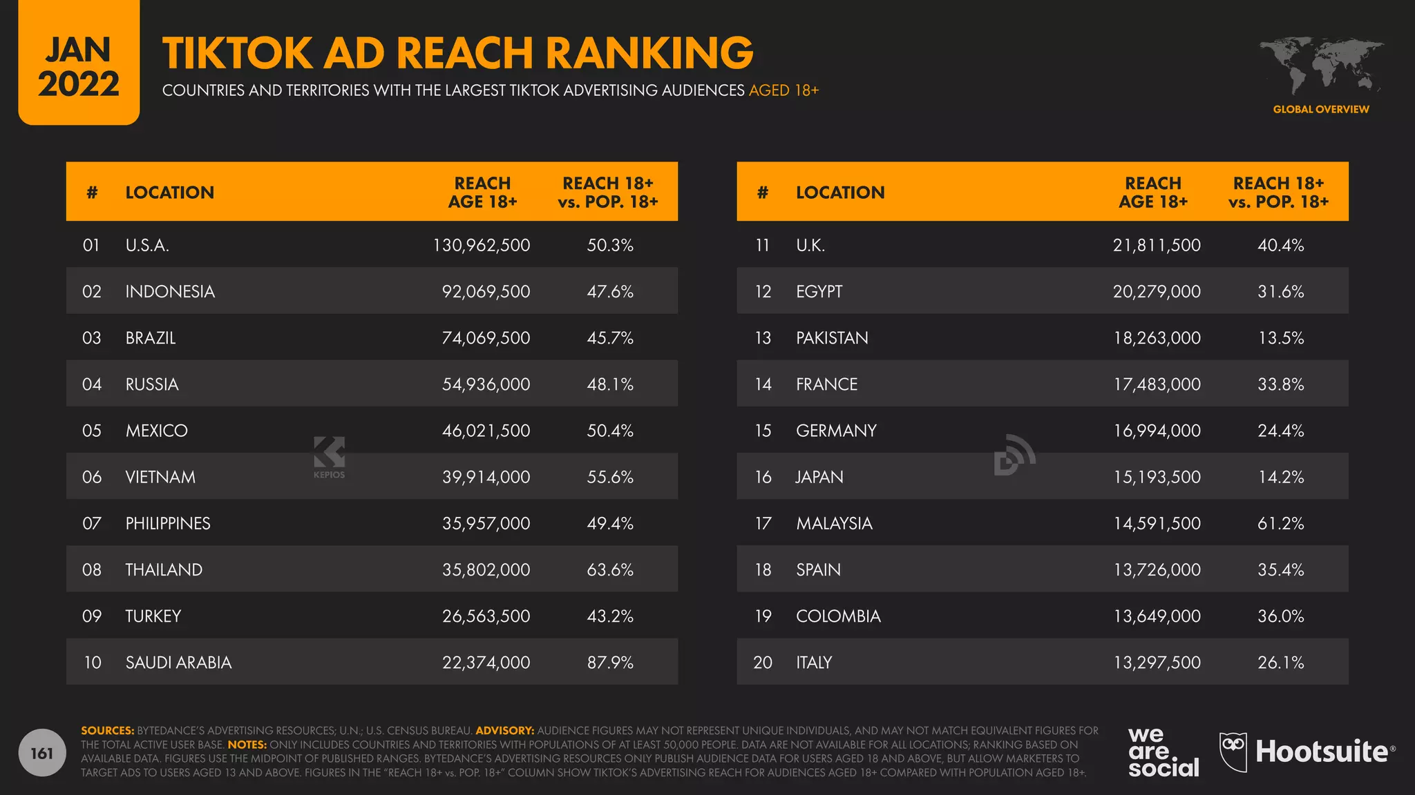 161
11 U.K. 21,811,500 40.4%
12 EGYPT 20,279,000 31.6%
13 PAKISTAN 18,263,000 13.5%
14 FRANCE 17,483,000 33.8%
15 GERMANY 16,994,000 24.4%
16 JAPAN 15,193,500 14.2%
17 MALAYSIA 14,591,500 61.2%
18 SPAIN 13,726,000 35.4%
19 COLOMBIA 13,649,000 36.0%
20 ITALY 13,297,500 26.1%
01 U.S.A. 130,962,500 50.3%
02 INDONESIA 92,069,500 47.6%
03 BRAZIL 74,069,500 45.7%
04 RUSSIA 54,936,000 48.1%
05 MEXICO 46,021,500 50.4%
06 VIETNAM 39,914,000 55.6%
07 PHILIPPINES 35,957,000 49.4%
08 THAILAND 35,802,000 63.6%
09 TURKEY 26,563,500 43.2%
10 SAUDI ARABIA 22,374,000 87.9%
# LOCATION
REACH
AGE 18+
REACH 18+
vs. POP. 18+
# LOCATION
REACH
AGE 18+
REACH 18+
vs. POP. 18+
SOURCES: BYTEDANCE’S ADVERTISING RESOURCES; U.N.; U.S. CENSUS BUREAU. ADVISORY: AUDIENCE FIGURES MAY NOT REPRESENT UNIQUE INDIVIDUALS, AND MAY NOT MATCH EQUIVALENT FIGURES FOR
THE TOTAL ACTIVE USER BASE. NOTES: ONLY INCLUDES COUNTRIES AND TERRITORIES WITH POPULATIONS OF AT LEAST 50,000 PEOPLE. DATA ARE NOT AVAILABLE FOR ALL LOCATIONS; RANKING BASED ON
AVAILABLE DATA. FIGURES USE THE MIDPOINT OF PUBLISHED RANGES. BYTEDANCE’S ADVERTISING RESOURCES ONLY PUBLISH AUDIENCE DATA FOR USERS AGED 18 AND ABOVE, BUT ALLOW MARKETERS TO
TARGET ADS TO USERS AGED 13 AND ABOVE. FIGURES IN THE “REACH 18+ vs. POP. 18+” COLUMN SHOW TIKTOK’S ADVERTISING REACH FOR AUDIENCES AGED 18+ COMPARED WITH POPULATION AGED 18+.
GLOBAL OVERVIEW
COUNTRIES AND TERRITORIES WITH THE LARGEST TIKTOK ADVERTISING AUDIENCES AGED 18+
TIKTOK AD REACH RANKING
JAN
2022
 