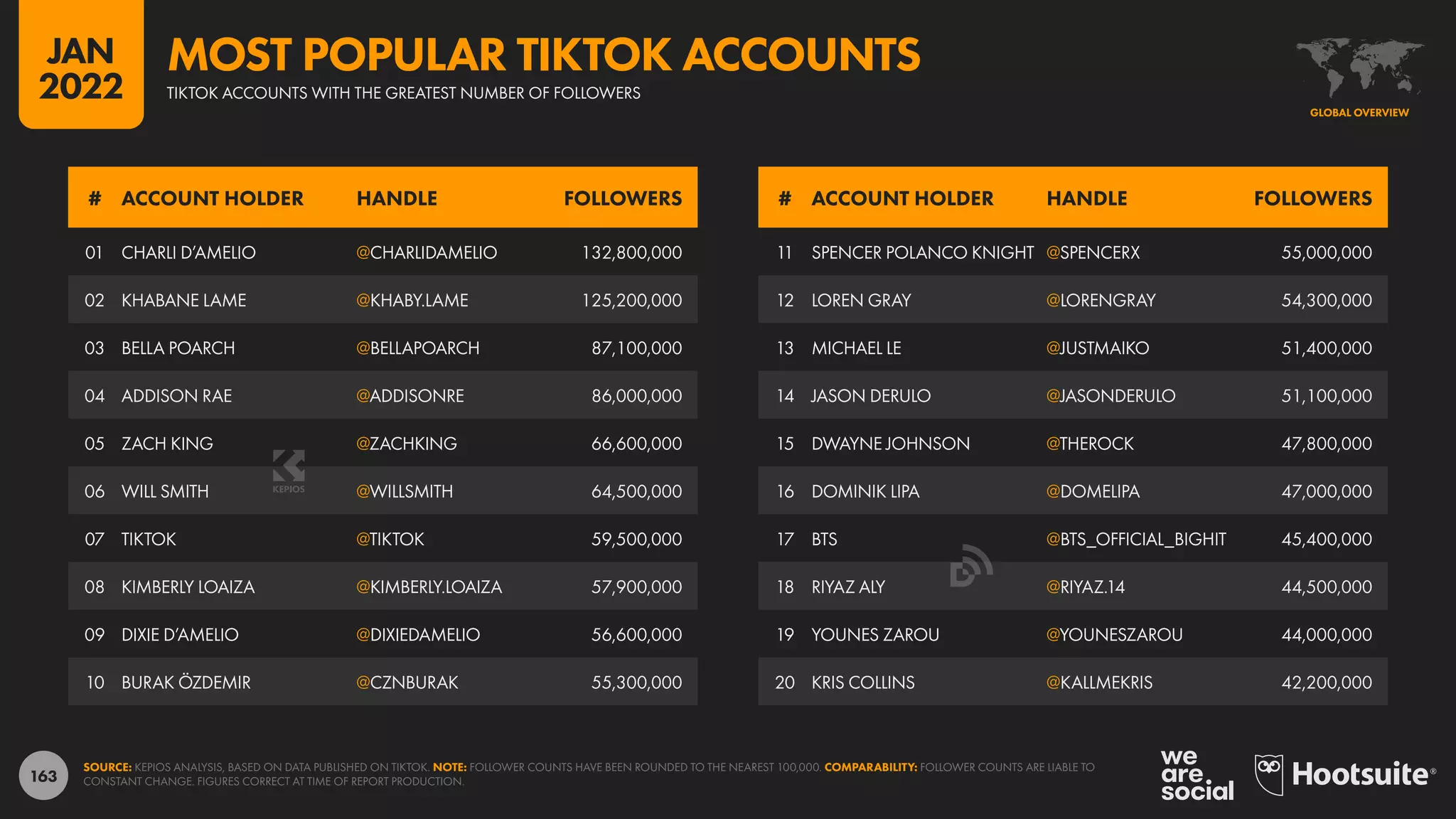 163
11 SPENCER POLANCO KNIGHT @SPENCERX 55,000,000
12 LOREN GRAY @LORENGRAY 54,300,000
13 MICHAEL LE @JUSTMAIKO 51,400,000
14 JASON DERULO @JASONDERULO 51,100,000
15 DWAYNE JOHNSON @THEROCK 47,800,000
16 DOMINIK LIPA @DOMELIPA 47,000,000
17 BTS @BTS_OFFICIAL_BIGHIT 45,400,000
18 RIYAZ ALY @RIYAZ.14 44,500,000
19 YOUNES ZAROU @YOUNESZAROU 44,000,000
20 KRIS COLLINS @KALLMEKRIS 42,200,000
01 CHARLI D’AMELIO @CHARLIDAMELIO 132,800,000
02 KHABANE LAME @KHABY.LAME 125,200,000
03 BELLA POARCH @BELLAPOARCH 87,100,000
04 ADDISON RAE @ADDISONRE 86,000,000
05 ZACH KING @ZACHKING 66,600,000
06 WILL SMITH @WILLSMITH 64,500,000
07 TIKTOK @TIKTOK 59,500,000
08 KIMBERLY LOAIZA @KIMBERLY.LOAIZA 57,900,000
09 DIXIE D’AMELIO @DIXIEDAMELIO 56,600,000
10 BURAK ÖZDEMIR @CZNBURAK 55,300,000
# ACCOUNT HOLDER HANDLE FOLLOWERS # ACCOUNT HOLDER HANDLE FOLLOWERS
SOURCE: KEPIOS ANALYSIS, BASED ON DATA PUBLISHED ON TIKTOK. NOTE: FOLLOWER COUNTS HAVE BEEN ROUNDED TO THE NEAREST 100,000. COMPARABILITY: FOLLOWER COUNTS ARE LIABLE TO
CONSTANT CHANGE. FIGURES CORRECT AT TIME OF REPORT PRODUCTION.
GLOBAL OVERVIEW
TIKTOK ACCOUNTS WITH THE GREATEST NUMBER OF FOLLOWERS
MOST POPULAR TIKTOK ACCOUNTS
JAN
2022
 