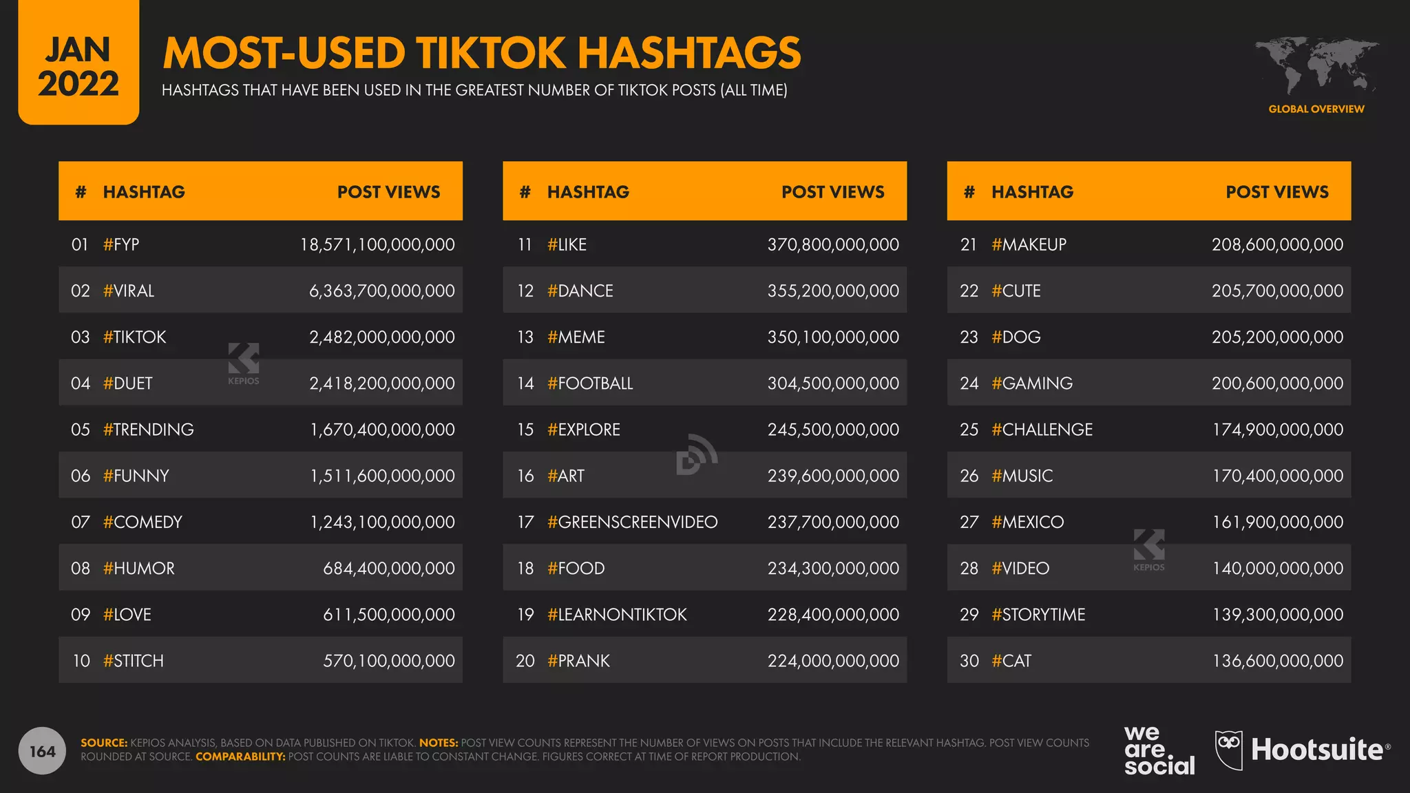 164
21 #MAKEUP 208,600,000,000
22 #CUTE 205,700,000,000
23 #DOG 205,200,000,000
24 #GAMING 200,600,000,000
25 #CHALLENGE 174,900,000,000
26 #MUSIC 170,400,000,000
27 #MEXICO 161,900,000,000
28 #VIDEO 140,000,000,000
29 #STORYTIME 139,300,000,000
30 #CAT 136,600,000,000
11 #LIKE 370,800,000,000
12 #DANCE 355,200,000,000
13 #MEME 350,100,000,000
14 #FOOTBALL 304,500,000,000
15 #EXPLORE 245,500,000,000
16 #ART 239,600,000,000
17 #GREENSCREENVIDEO 237,700,000,000
18 #FOOD 234,300,000,000
19 #LEARNONTIKTOK 228,400,000,000
20 #PRANK 224,000,000,000
01 #FYP 18,571,100,000,000
02 #VIRAL 6,363,700,000,000
03 #TIKTOK 2,482,000,000,000
04 #DUET 2,418,200,000,000
05 #TRENDING 1,670,400,000,000
06 #FUNNY 1,511,600,000,000
07 #COMEDY 1,243,100,000,000
08 #HUMOR 684,400,000,000
09 #LOVE 611,500,000,000
10 #STITCH 570,100,000,000
# HASHTAG POST VIEWS # HASHTAG POST VIEWS # HASHTAG POST VIEWS
SOURCE: KEPIOS ANALYSIS, BASED ON DATA PUBLISHED ON TIKTOK. NOTES: POST VIEW COUNTS REPRESENT THE NUMBER OF VIEWS ON POSTS THAT INCLUDE THE RELEVANT HASHTAG. POST VIEW COUNTS
ROUNDED AT SOURCE. COMPARABILITY: POST COUNTS ARE LIABLE TO CONSTANT CHANGE. FIGURES CORRECT AT TIME OF REPORT PRODUCTION.
GLOBAL OVERVIEW
HASHTAGS THAT HAVE BEEN USED IN THE GREATEST NUMBER OF TIKTOK POSTS (ALL TIME)
MOST-USED TIKTOK HASHTAGS
JAN
2022
 