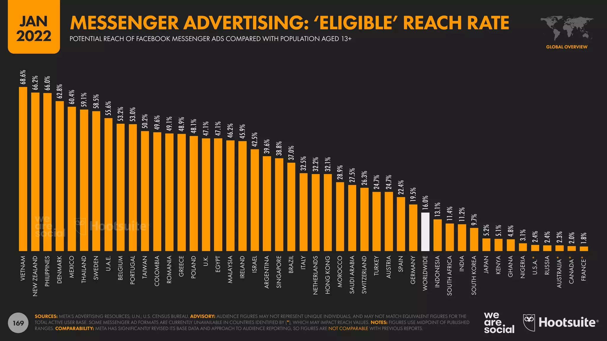 169
68.6%
66.2%
66.0%
62.8%
60.4%
59.1%
58.5%
55.6%
53.2%
53.0%
50.2%
49.6%
49.1%
48.9%
48.1%
47.1%
47.1%
46.2%
45.9%
42.5%
39.6%
38.8%
37.0%
32.5%
32.2%
32.1%
28.9%
27.5%
26.3%
24.7%
24.7%
22.4%
19.5%
16.0%
13.1%
11.4%
11.2%
9.7%
5.2%
5.1%
4.8%
3.1%
2.4%
2.4%
2.3%
2.0%
1.8%
VIETNAM
NEW
ZEALAND
PHILIPPINES
DENMARK
MEXICO
THAILAND
SWEDEN
U.A.E.
BELGIUM
PORTUGAL
TAIWAN
COLOMBIA
ROMANIA
GREECE
POLAND
U.K.
EGYPT
MALAYSIA
IRELAND
ISRAEL
ARGENTINA
SINGAPORE
BRAZIL
ITALY
NETHERLANDS
HONG
KONG
MOROCCO
SAUDI
ARABIA
SWITZERLAND
TURKEY
AUSTRIA
SPAIN
GERMANY
WORLDWIDE
INDONESIA
SOUTH
AFRICA
INDIA
SOUTH
KOREA
JAPAN
KENYA
GHANA
NIGERIA
U.S.A.*
RUSSIA
AUSTRALIA*
CANADA*
FRANCE*
SOURCES: META’S ADVERTISING RESOURCES; U.N.; U.S. CENSUS BUREAU. ADVISORY: AUDIENCE FIGURES MAY NOT REPRESENT UNIQUE INDIVIDUALS, AND MAY NOT MATCH EQUIVALENT FIGURES FOR THE
TOTAL ACTIVE USER BASE. SOME MESSENGER AD FORMATS ARE CURRENTLY UNAVAILABLE IN COUNTRIES IDENTIFIED BY (*), WHICH MAY IMPACT REACH VALUES. NOTES: FIGURES USE MIDPOINT OF PUBLISHED
RANGES. COMPARABILITY: META HAS SIGNIFICANTLY REVISED ITS BASE DATA AND APPROACH TO AUDIENCE REPORTING, SO FIGURES ARE NOT COMPARABLE WITH PREVIOUS REPORTS.
GLOBAL OVERVIEW
POTENTIAL REACH OF FACEBOOK MESSENGER ADS COMPARED WITH POPULATION AGED 13+
MESSENGER ADVERTISING: ‘ELIGIBLE’ REACH RATE
JAN
2022
 