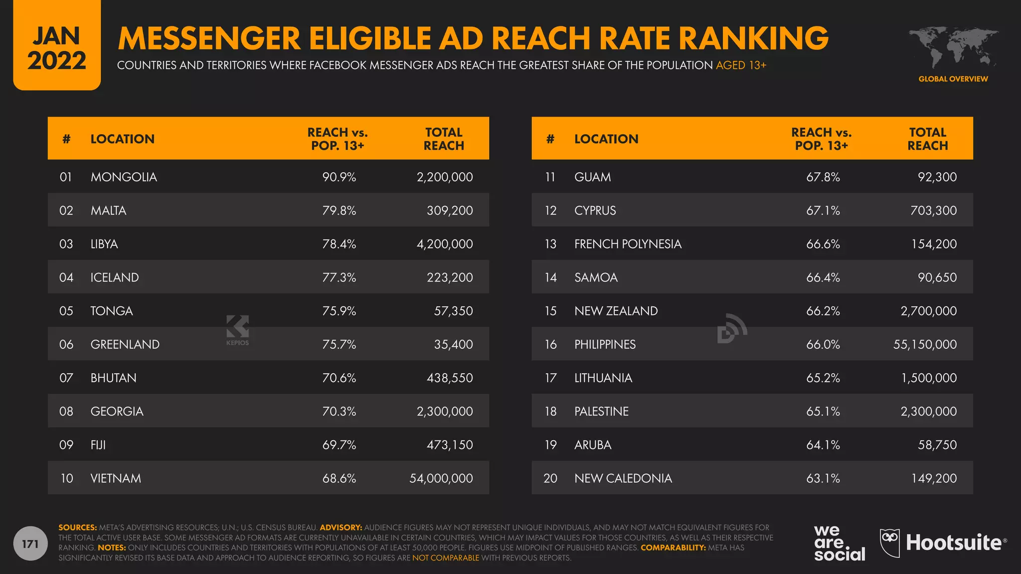 171
11 GUAM 67.8% 92,300
12 CYPRUS 67.1% 703,300
13 FRENCH POLYNESIA 66.6% 154,200
14 SAMOA 66.4% 90,650
15 NEW ZEALAND 66.2% 2,700,000
16 PHILIPPINES 66.0% 55,150,000
17 LITHUANIA 65.2% 1,500,000
18 PALESTINE 65.1% 2,300,000
19 ARUBA 64.1% 58,750
20 NEW CALEDONIA 63.1% 149,200
01 MONGOLIA 90.9% 2,200,000
02 MALTA 79.8% 309,200
03 LIBYA 78.4% 4,200,000
04 ICELAND 77.3% 223,200
05 TONGA 75.9% 57,350
06 GREENLAND 75.7% 35,400
07 BHUTAN 70.6% 438,550
08 GEORGIA 70.3% 2,300,000
09 FIJI 69.7% 473,150
10 VIETNAM 68.6% 54,000,000
# LOCATION
REACH vs.
POP. 13+
TOTAL
REACH
# LOCATION
REACH vs.
POP. 13+
TOTAL
REACH
SOURCES: META’S ADVERTISING RESOURCES; U.N.; U.S. CENSUS BUREAU. ADVISORY: AUDIENCE FIGURES MAY NOT REPRESENT UNIQUE INDIVIDUALS, AND MAY NOT MATCH EQUIVALENT FIGURES FOR
THE TOTAL ACTIVE USER BASE. SOME MESSENGER AD FORMATS ARE CURRENTLY UNAVAILABLE IN CERTAIN COUNTRIES, WHICH MAY IMPACT VALUES FOR THOSE COUNTRIES, AS WELL AS THEIR RESPECTIVE
RANKING. NOTES: ONLY INCLUDES COUNTRIES AND TERRITORIES WITH POPULATIONS OF AT LEAST 50,000 PEOPLE. FIGURES USE MIDPOINT OF PUBLISHED RANGES. COMPARABILITY: META HAS
SIGNIFICANTLY REVISED ITS BASE DATA AND APPROACH TO AUDIENCE REPORTING, SO FIGURES ARE NOT COMPARABLE WITH PREVIOUS REPORTS.
GLOBAL OVERVIEW
COUNTRIES AND TERRITORIES WHERE FACEBOOK MESSENGER ADS REACH THE GREATEST SHARE OF THE POPULATION AGED 13+
MESSENGER ELIGIBLE AD REACH RATE RANKING
JAN
2022
 