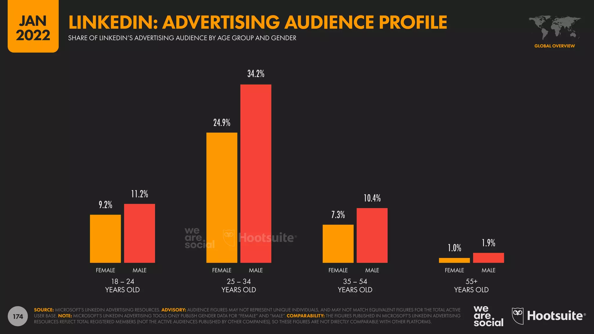 174
9.2%
24.9%
7.3%
1.0%
11.2%
34.2%
10.4%
1.9%
18 – 24
YEARS OLD
25 – 34
YEARS OLD
35 – 54
YEARS OLD
55+
YEARS OLD
FEMALE MALE FEMALE MALE FEMALE MALE FEMALE MALE
SOURCE: MICROSOFT’S LINKEDIN ADVERTISING RESOURCES. ADVISORY: AUDIENCE FIGURES MAY NOT REPRESENT UNIQUE INDIVIDUALS, AND MAY NOT MATCH EQUIVALENT FIGURES FOR THE TOTAL ACTIVE
USER BASE. NOTE: MICROSOFT’S LINKEDIN ADVERTISING TOOLS ONLY PUBLISH GENDER DATA FOR “FEMALE” AND “MALE”. COMPARABILITY: THE FIGURES PUBLISHED IN MICROSOFT’S LINKEDIN ADVERTISING
RESOURCES REFLECT TOTAL REGISTERED MEMBERS (NOT THE ACTIVE AUDIENCES PUBLISHED BY OTHER COMPANIES), SO THESE FIGURES ARE NOT DIRECTLY COMPARABLE WITH OTHER PLATFORMS.
GLOBAL OVERVIEW
SHARE OF LINKEDIN’S ADVERTISING AUDIENCE BY AGE GROUP AND GENDER
LINKEDIN: ADVERTISING AUDIENCE PROFILE
JAN
2022
 