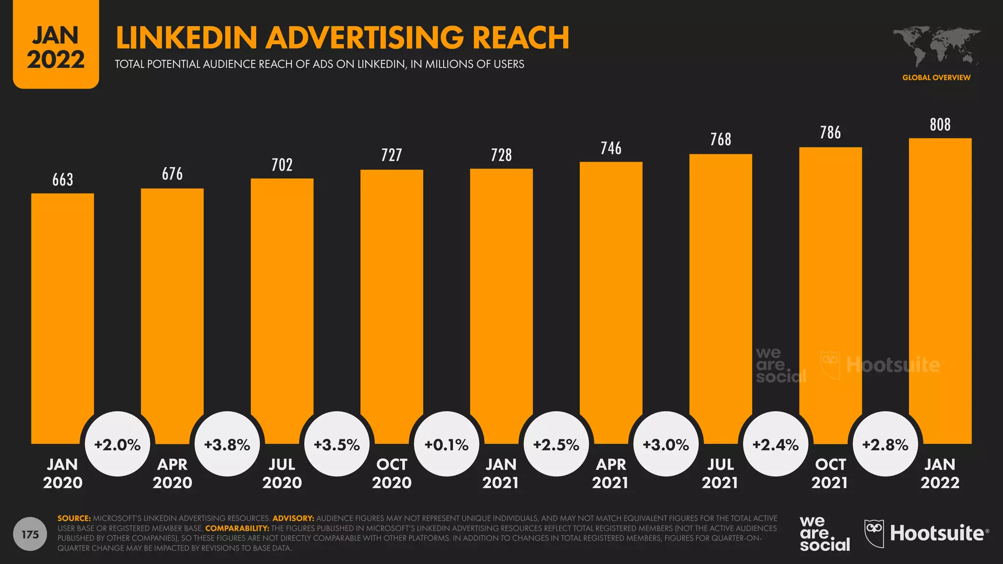 175
663 676 702
727 728 746 768 786 808
+2.0% +3.8% +3.5% +0.1% +2.5% +3.0% +2.4% +2.8%
JAN APR JUL OCT JAN APR JUL OCT JAN
2020 2020 2020 2020 2021 2021 2021 2021 2022
SOURCE: MICROSOFT’S LINKEDIN ADVERTISING RESOURCES. ADVISORY: AUDIENCE FIGURES MAY NOT REPRESENT UNIQUE INDIVIDUALS, AND MAY NOT MATCH EQUIVALENT FIGURES FOR THE TOTAL ACTIVE
USER BASE OR REGISTERED MEMBER BASE. COMPARABILITY: THE FIGURES PUBLISHED IN MICROSOFT’S LINKEDIN ADVERTISING RESOURCES REFLECT TOTAL REGISTERED MEMBERS (NOT THE ACTIVE AUDIENCES
PUBLISHED BY OTHER COMPANIES), SO THESE FIGURES ARE NOT DIRECTLY COMPARABLE WITH OTHER PLATFORMS. IN ADDITION TO CHANGES IN TOTAL REGISTERED MEMBERS, FIGURES FOR QUARTER-ON-
QUARTER CHANGE MAY BE IMPACTED BY REVISIONS TO BASE DATA.
GLOBAL OVERVIEW
TOTAL POTENTIAL AUDIENCE REACH OF ADS ON LINKEDIN, IN MILLIONS OF USERS
LINKEDIN ADVERTISING REACH
JAN
2022
 