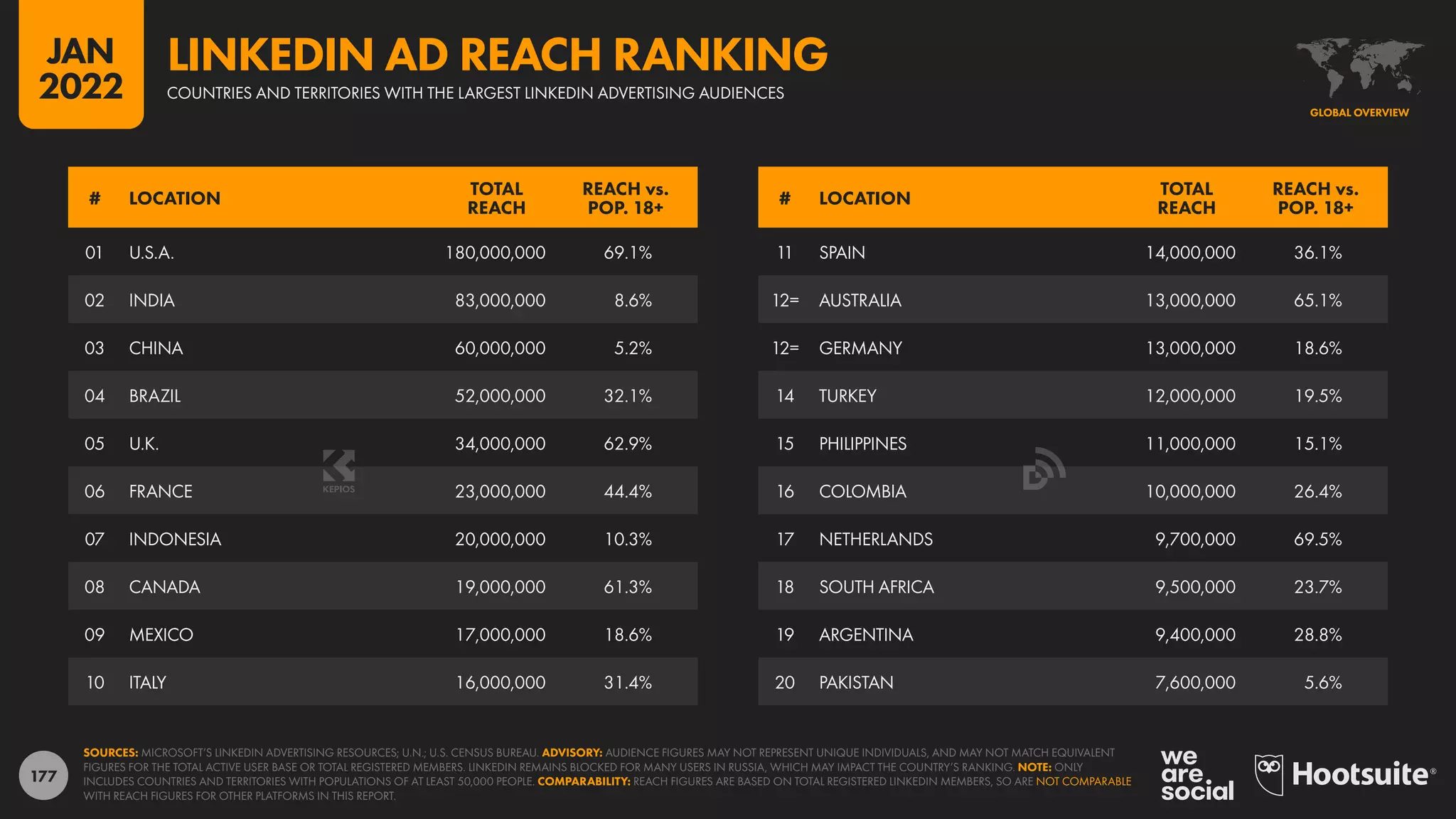 177
11 SPAIN 14,000,000 36.1%
12= AUSTRALIA 13,000,000 65.1%
12= GERMANY 13,000,000 18.6%
14 TURKEY 12,000,000 19.5%
15 PHILIPPINES 11,000,000 15.1%
16 COLOMBIA 10,000,000 26.4%
17 NETHERLANDS 9,700,000 69.5%
18 SOUTH AFRICA 9,500,000 23.7%
19 ARGENTINA 9,400,000 28.8%
20 PAKISTAN 7,600,000 5.6%
01 U.S.A. 180,000,000 69.1%
02 INDIA 83,000,000 8.6%
03 CHINA 60,000,000 5.2%
04 BRAZIL 52,000,000 32.1%
05 U.K. 34,000,000 62.9%
06 FRANCE 23,000,000 44.4%
07 INDONESIA 20,000,000 10.3%
08 CANADA 19,000,000 61.3%
09 MEXICO 17,000,000 18.6%
10 ITALY 16,000,000 31.4%
# LOCATION
TOTAL
REACH
REACH vs.
POP. 18+
# LOCATION
TOTAL
REACH
REACH vs.
POP. 18+
SOURCES: MICROSOFT’S LINKEDIN ADVERTISING RESOURCES; U.N.; U.S. CENSUS BUREAU. ADVISORY: AUDIENCE FIGURES MAY NOT REPRESENT UNIQUE INDIVIDUALS, AND MAY NOT MATCH EQUIVALENT
FIGURES FOR THE TOTAL ACTIVE USER BASE OR TOTAL REGISTERED MEMBERS. LINKEDIN REMAINS BLOCKED FOR MANY USERS IN RUSSIA, WHICH MAY IMPACT THE COUNTRY’S RANKING. NOTE: ONLY
INCLUDES COUNTRIES AND TERRITORIES WITH POPULATIONS OF AT LEAST 50,000 PEOPLE. COMPARABILITY: REACH FIGURES ARE BASED ON TOTAL REGISTERED LINKEDIN MEMBERS, SO ARE NOT COMPARABLE
WITH REACH FIGURES FOR OTHER PLATFORMS IN THIS REPORT.
GLOBAL OVERVIEW
COUNTRIES AND TERRITORIES WITH THE LARGEST LINKEDIN ADVERTISING AUDIENCES
LINKEDIN AD REACH RANKING
JAN
2022
 