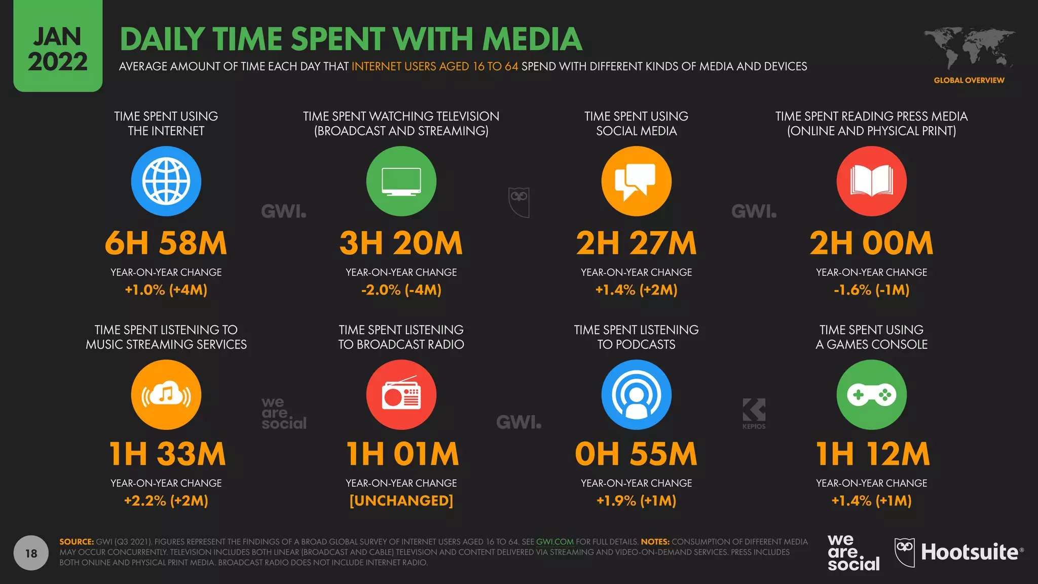 18
1H 33M 1H 01M 0H 55M 1H 12M
+2.2% (+2M) [UNCHANGED] +1.9% (+1M) +1.4% (+1M)
6H 58M 3H 20M 2H 27M 2H 00M
+1.0% (+4M) -2.0% (-4M) +1.4% (+2M) -1.6% (-1M)
YEAR-ON-YEAR CHANGE YEAR-ON-YEAR CHANGE YEAR-ON-YEAR CHANGE YEAR-ON-YEAR CHANGE
TIME SPENT LISTENING TO
MUSIC STREAMING SERVICES
TIME SPENT LISTENING
TO BROADCAST RADIO
TIME SPENT LISTENING
TO PODCASTS
TIME SPENT USING
A GAMES CONSOLE
YEAR-ON-YEAR CHANGE YEAR-ON-YEAR CHANGE YEAR-ON-YEAR CHANGE YEAR-ON-YEAR CHANGE
TIME SPENT USING
THE INTERNET
TIME SPENT WATCHING TELEVISION
(BROADCAST AND STREAMING)
TIME SPENT USING
SOCIAL MEDIA
TIME SPENT READING PRESS MEDIA
(ONLINE AND PHYSICAL PRINT)
SOURCE: GWI (Q3 2021). FIGURES REPRESENT THE FINDINGS OF A BROAD GLOBAL SURVEY OF INTERNET USERS AGED 16 TO 64. SEE GWI.COM FOR FULL DETAILS. NOTES: CONSUMPTION OF DIFFERENT MEDIA
MAY OCCUR CONCURRENTLY. TELEVISION INCLUDES BOTH LINEAR (BROADCAST AND CABLE) TELEVISION AND CONTENT DELIVERED VIA STREAMING AND VIDEO-ON-DEMAND SERVICES. PRESS INCLUDES
BOTH ONLINE AND PHYSICAL PRINT MEDIA. BROADCAST RADIO DOES NOT INCLUDE INTERNET RADIO.
GLOBAL OVERVIEW
AVERAGE AMOUNT OF TIME EACH DAY THAT INTERNET USERS AGED 16 TO 64 SPEND WITH DIFFERENT KINDS OF MEDIA AND DEVICES
DAILY TIME SPENT WITH MEDIA
JAN
2022
 