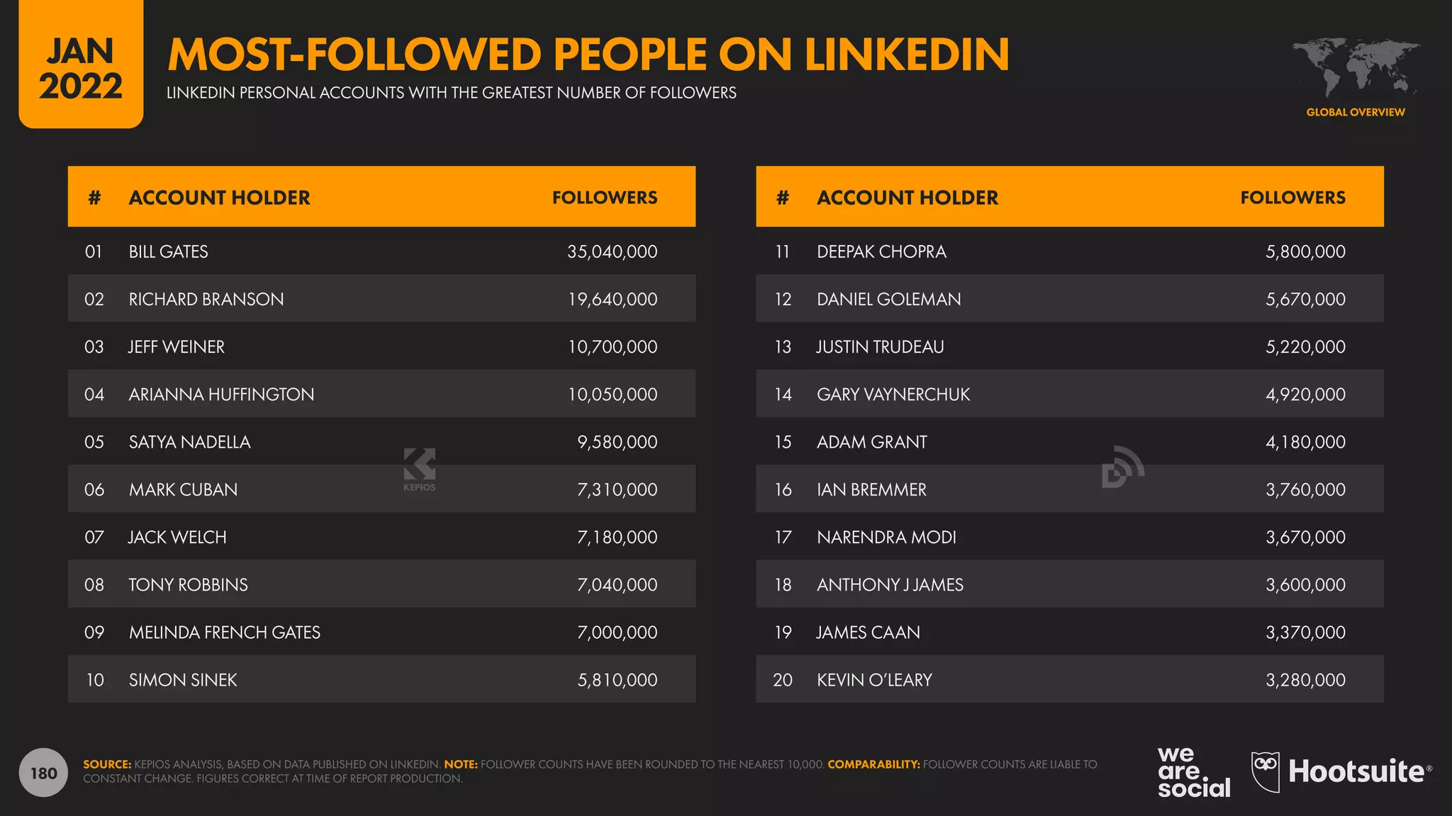 180
11 DEEPAK CHOPRA 5,800,000
12 DANIEL GOLEMAN 5,670,000
13 JUSTIN TRUDEAU 5,220,000
14 GARY VAYNERCHUK 4,920,000
15 ADAM GRANT 4,180,000
16 IAN BREMMER 3,760,000
17 NARENDRA MODI 3,670,000
18 ANTHONY J JAMES 3,600,000
19 JAMES CAAN 3,370,000
20 KEVIN O’LEARY 3,280,000
01 BILL GATES 35,040,000
02 RICHARD BRANSON 19,640,000
03 JEFF WEINER 10,700,000
04 ARIANNA HUFFINGTON 10,050,000
05 SATYA NADELLA 9,580,000
06 MARK CUBAN 7,310,000
07 JACK WELCH 7,180,000
08 TONY ROBBINS 7,040,000
09 MELINDA FRENCH GATES 7,000,000
10 SIMON SINEK 5,810,000
# ACCOUNT HOLDER FOLLOWERS # ACCOUNT HOLDER FOLLOWERS
SOURCE: KEPIOS ANALYSIS, BASED ON DATA PUBLISHED ON LINKEDIN. NOTE: FOLLOWER COUNTS HAVE BEEN ROUNDED TO THE NEAREST 10,000. COMPARABILITY: FOLLOWER COUNTS ARE LIABLE TO
CONSTANT CHANGE. FIGURES CORRECT AT TIME OF REPORT PRODUCTION.
GLOBAL OVERVIEW
LINKEDIN PERSONAL ACCOUNTS WITH THE GREATEST NUMBER OF FOLLOWERS
MOST-FOLLOWED PEOPLE ON LINKEDIN
JAN
2022
 